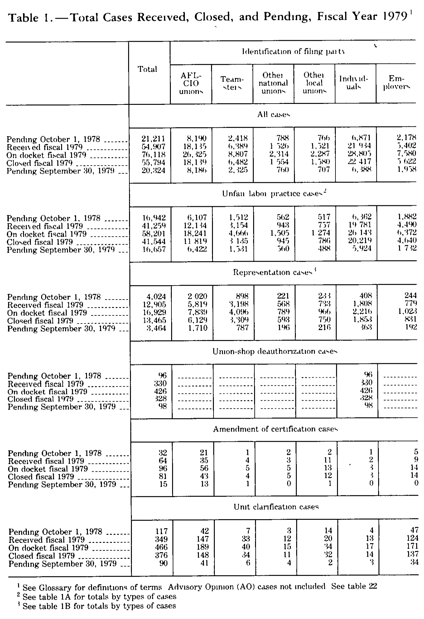 Source page 278 of NLRB FY1979 annual report