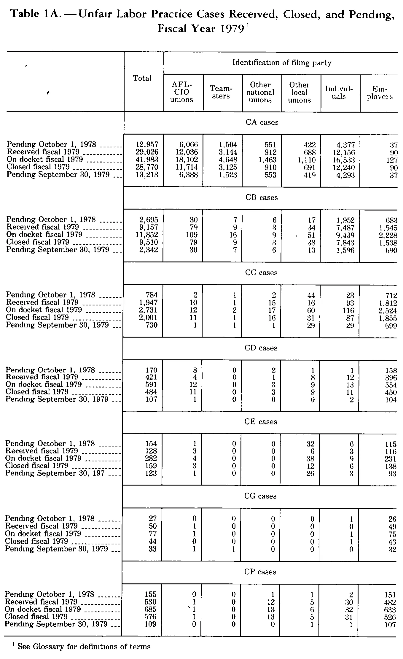 Source page 279 of NLRB FY1979 annual report