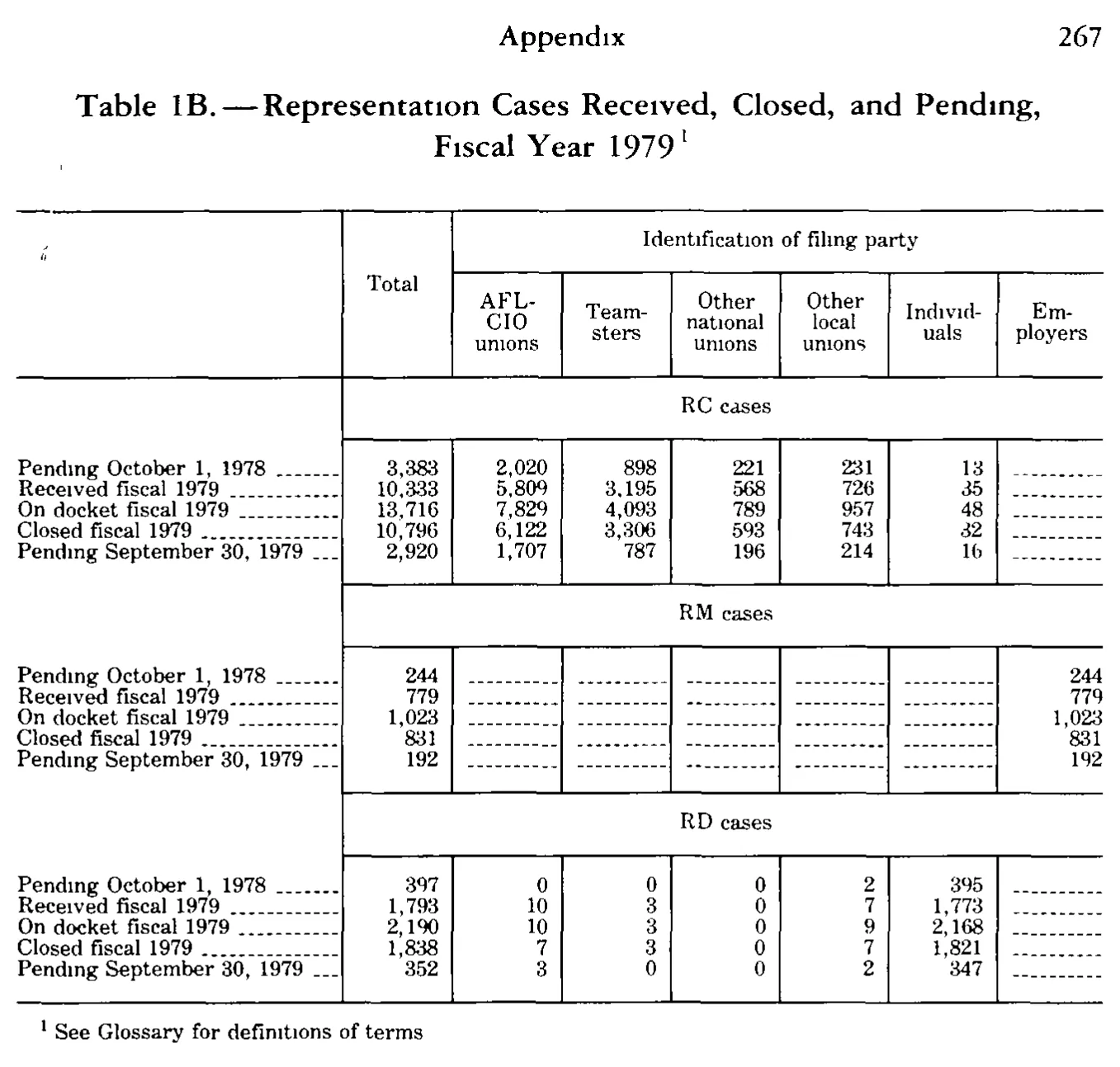 Source page 280 of NLRB FY1979 annual report