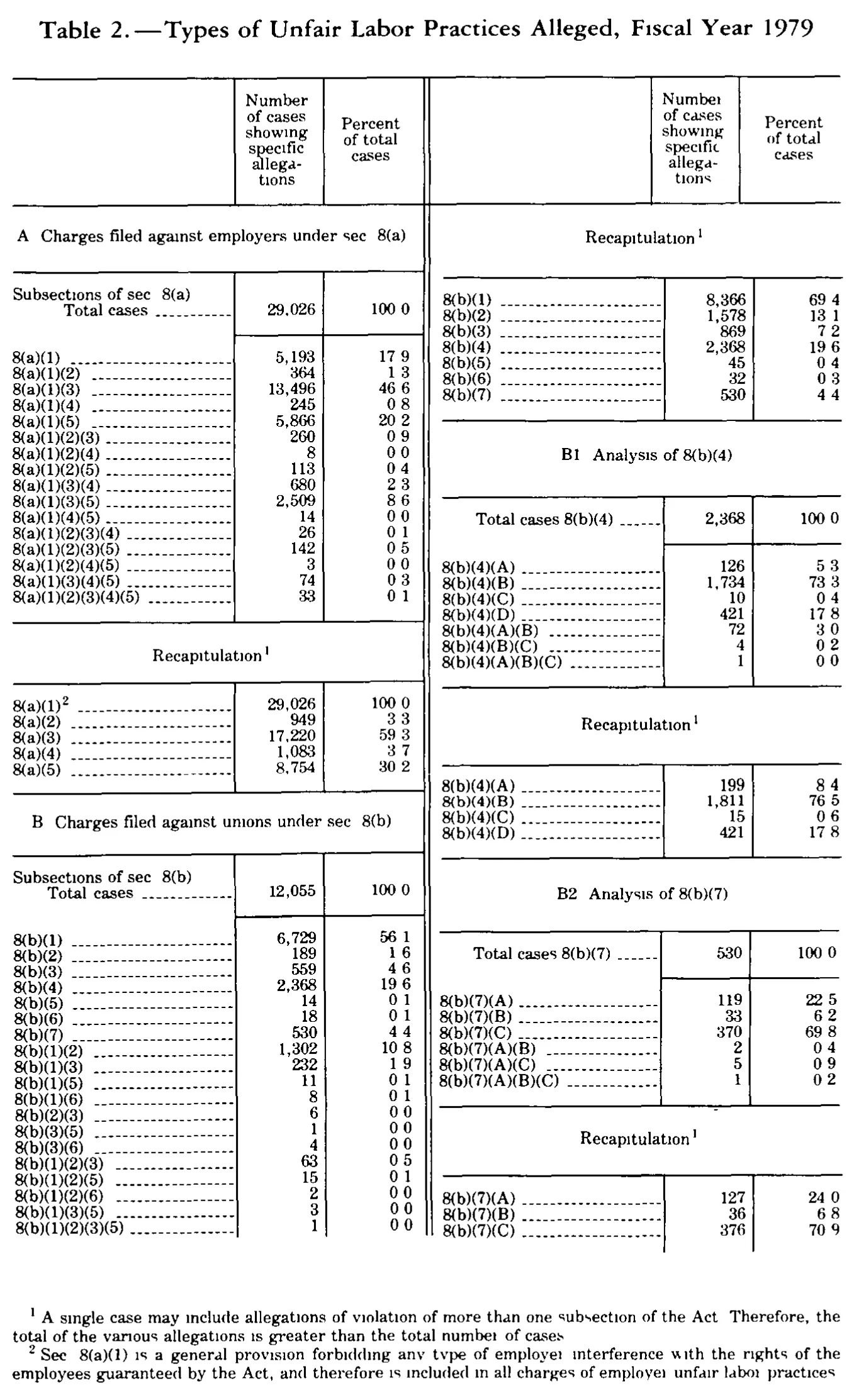 Source page 281 of NLRB FY1979 annual report