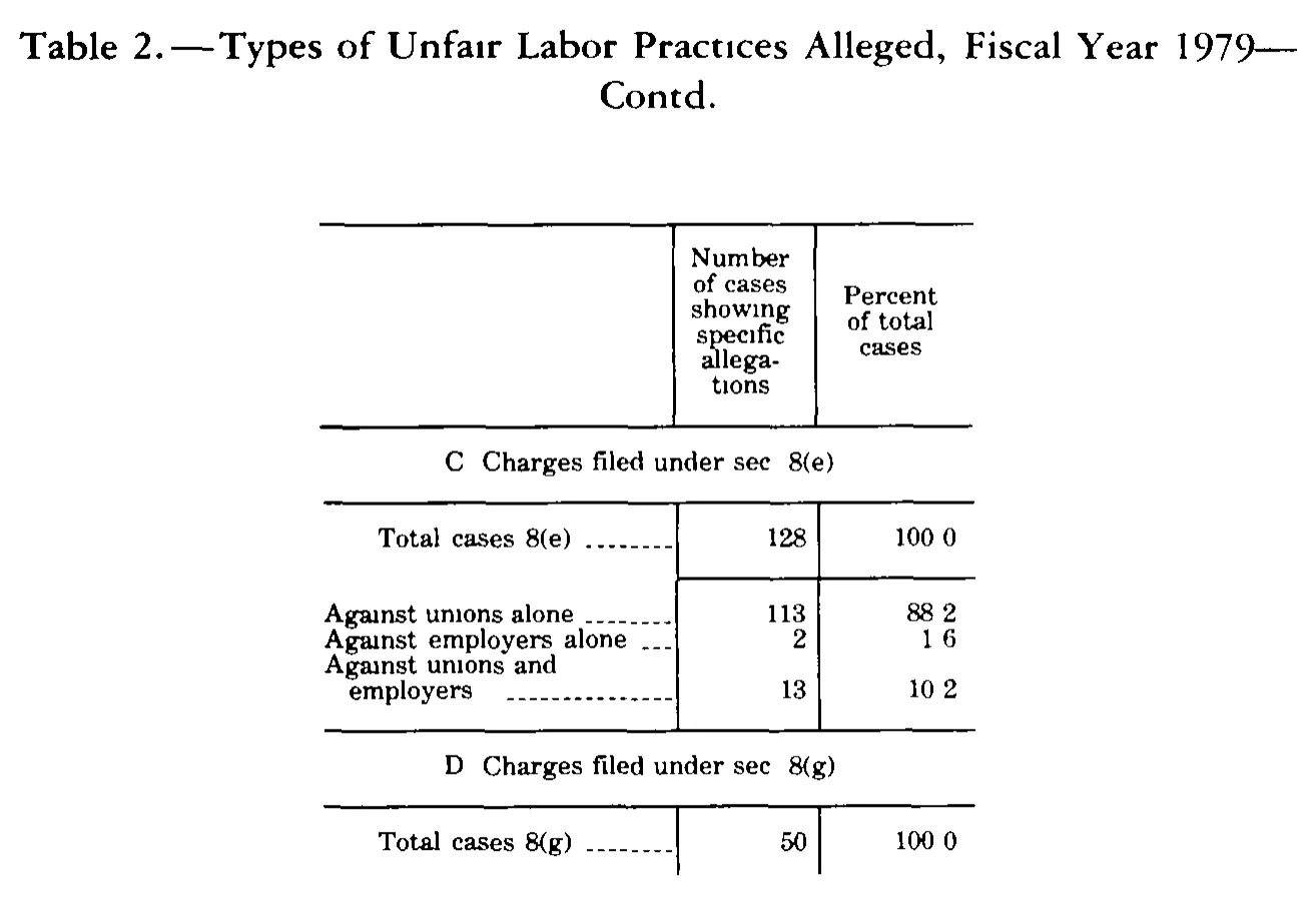 Source page 282 of NLRB FY1979 annual report