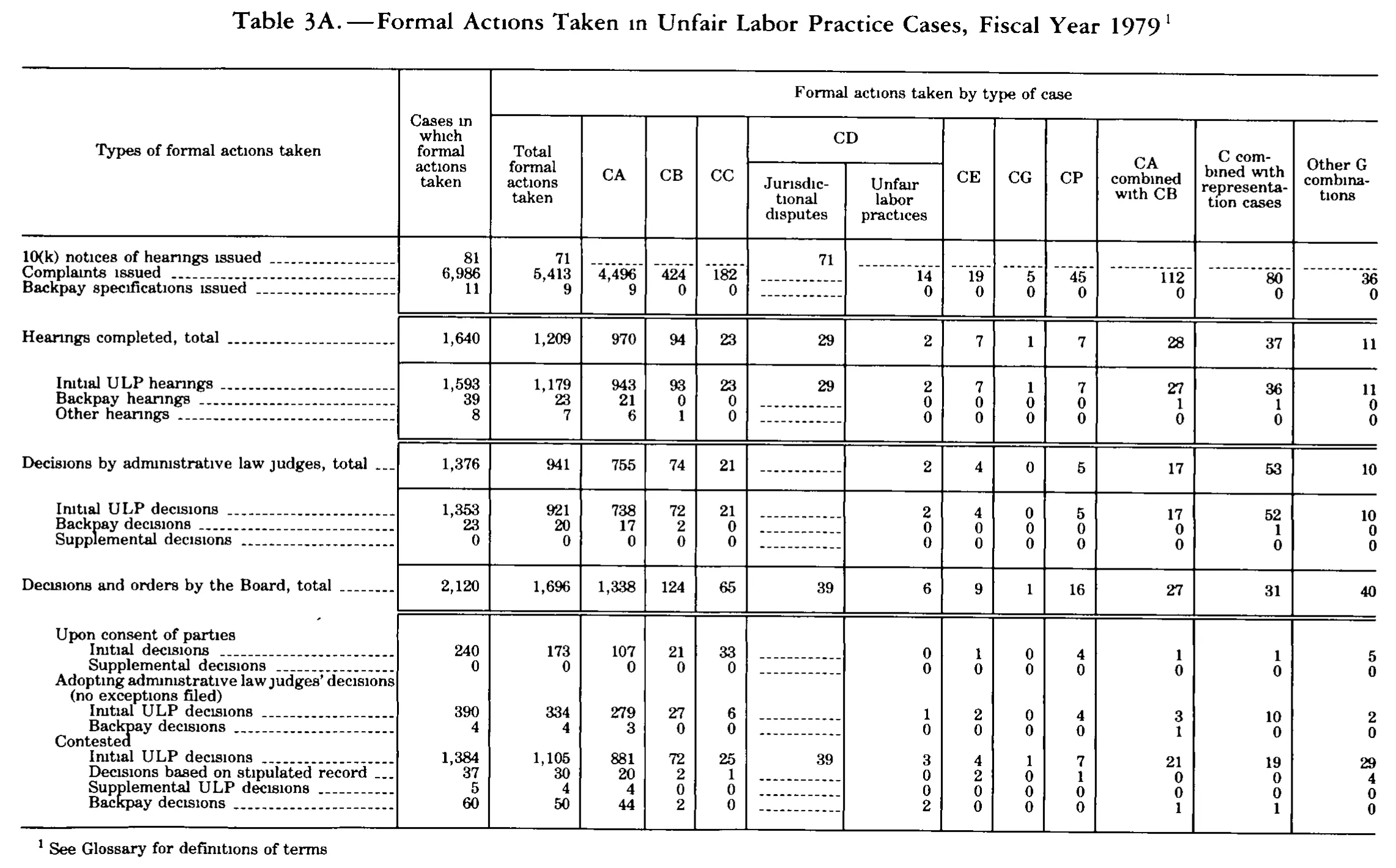 Source page 283 of NLRB FY1979 annual report