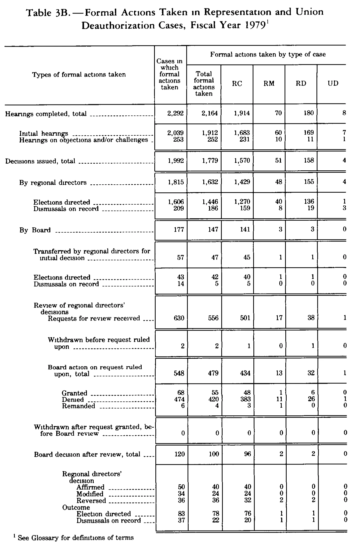 Source page 284 of NLRB FY1979 annual report