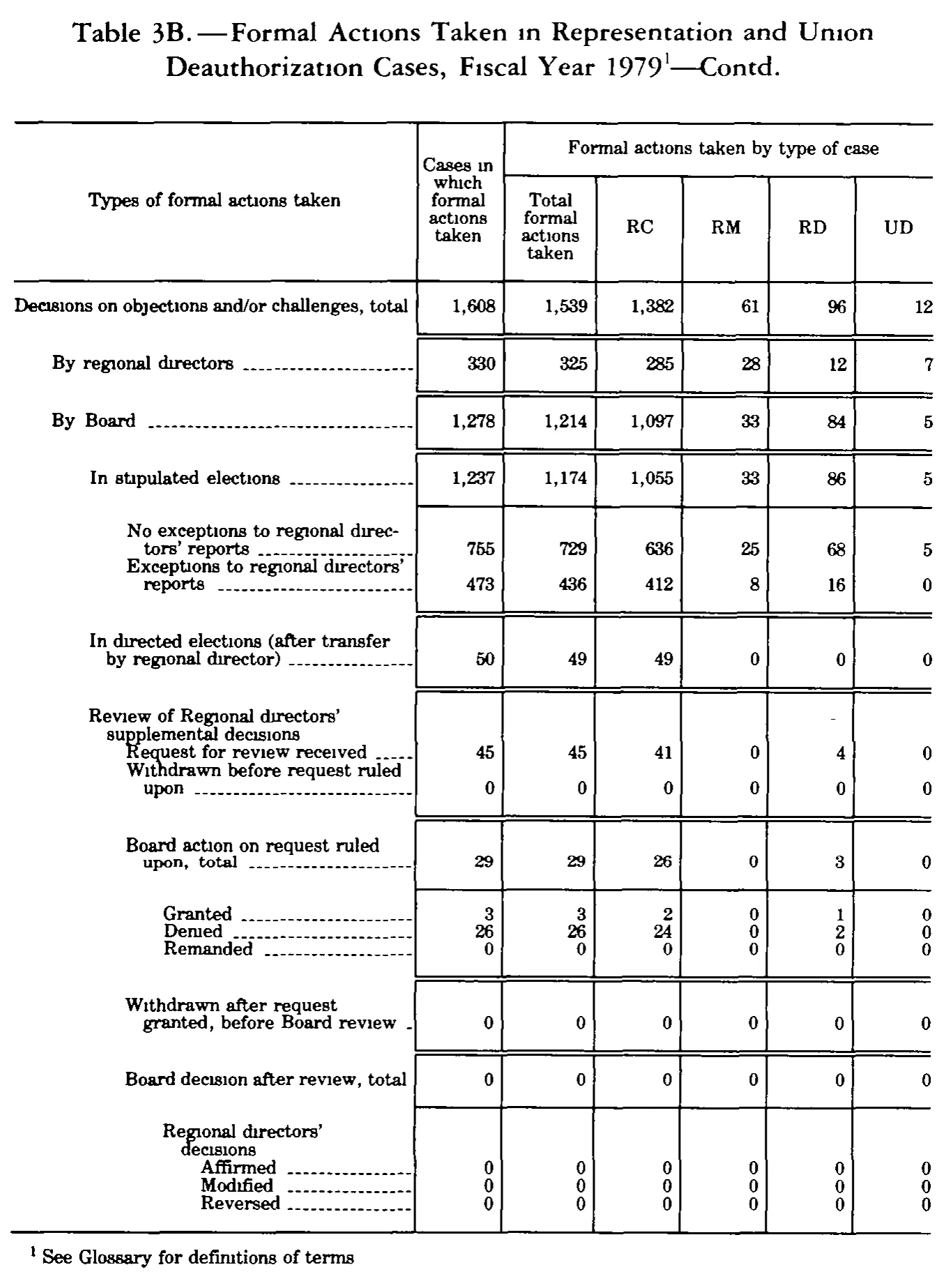 Source page 285 of NLRB FY1979 annual report