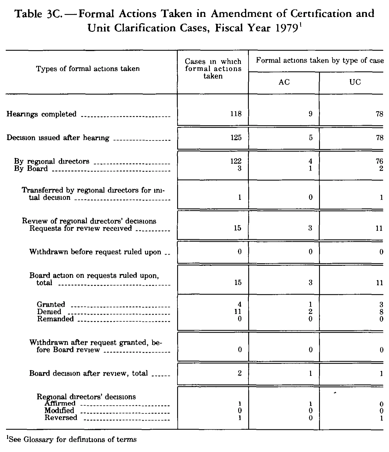Source page 286 of NLRB FY1979 annual report