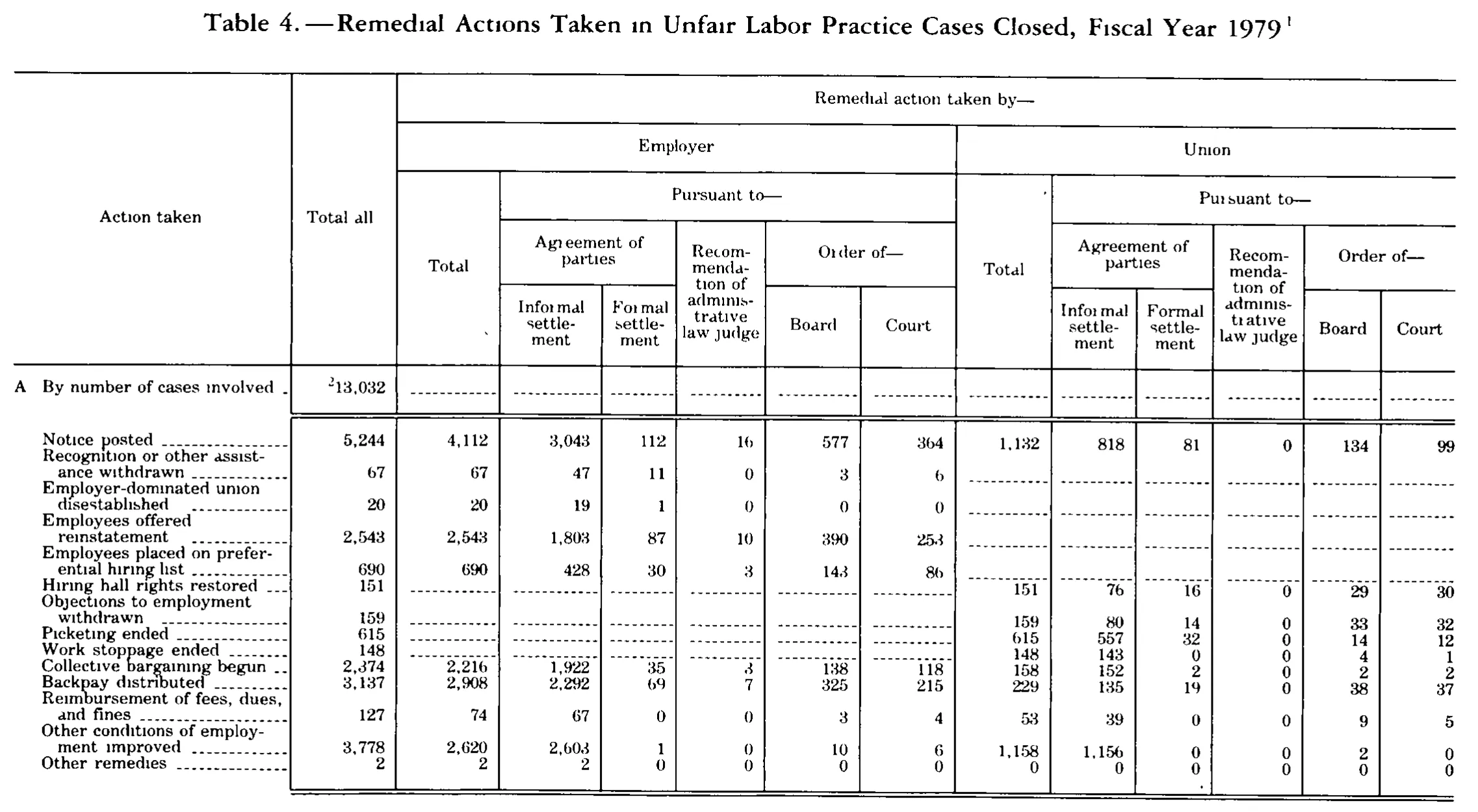 Source page 287 of NLRB FY1979 annual report