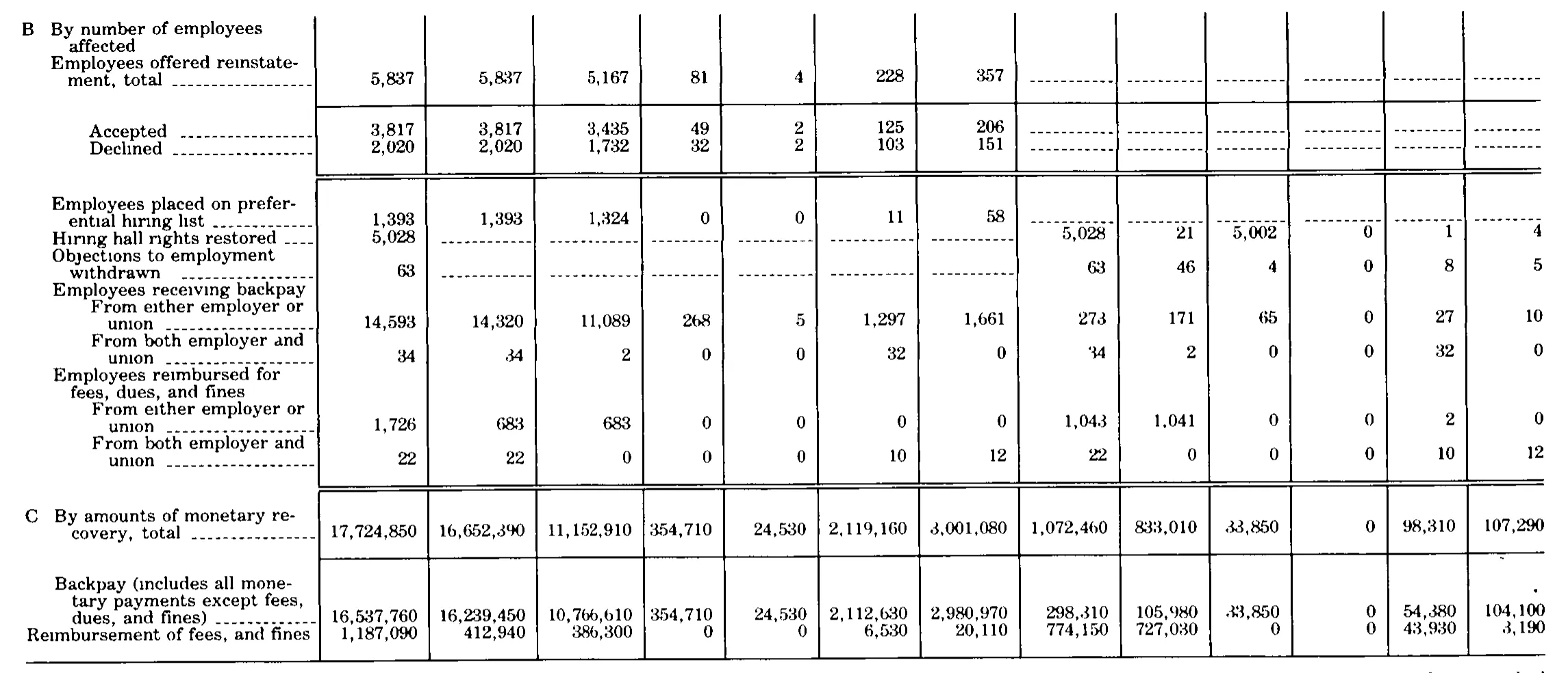 Source page 288 of NLRB FY1979 annual report