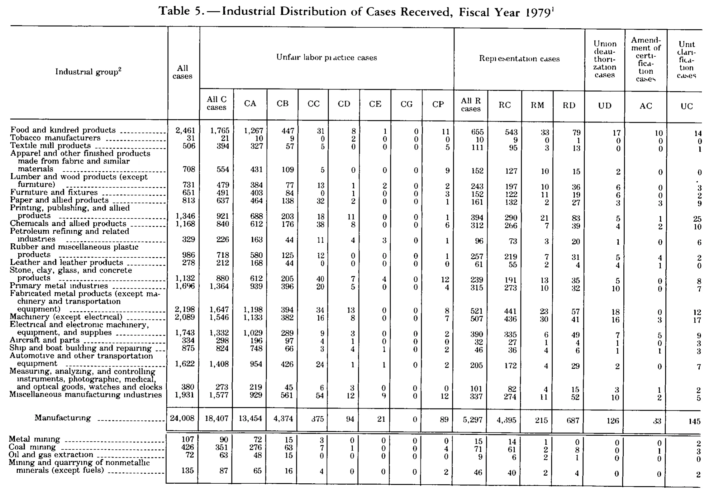 Source page 289 of NLRB FY1979 annual report