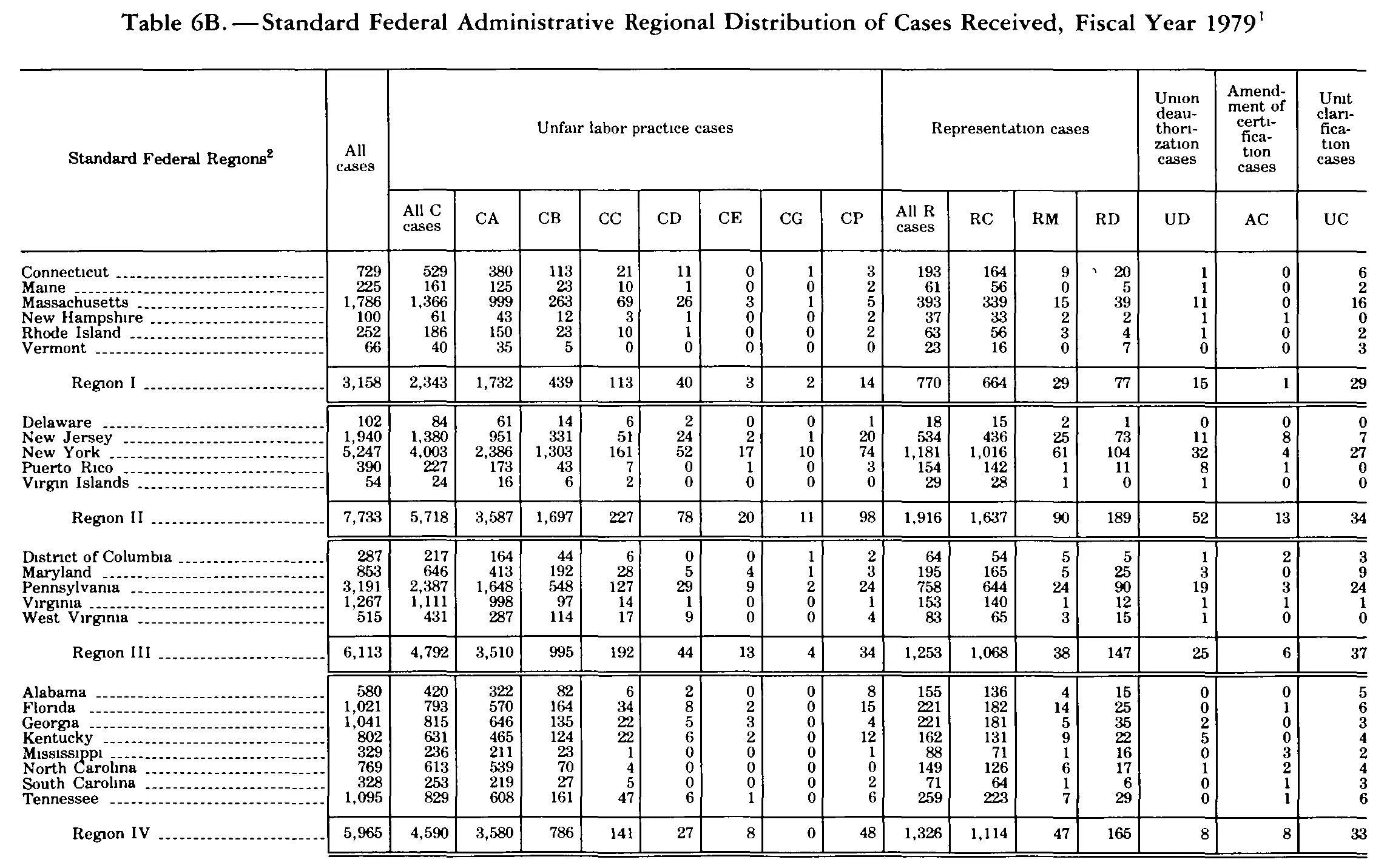 Source page 293 of NLRB FY1979 annual report