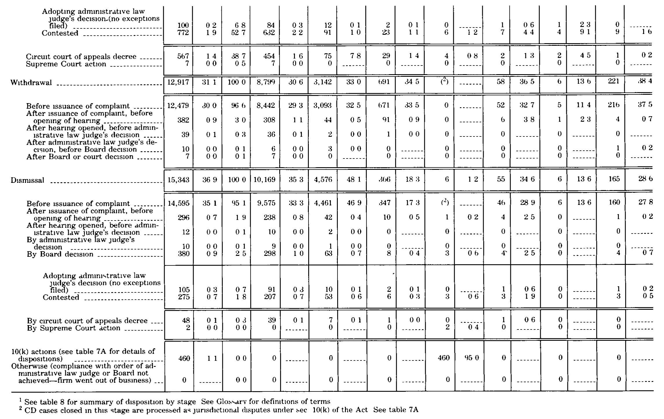 Source page 296 of NLRB FY1979 annual report