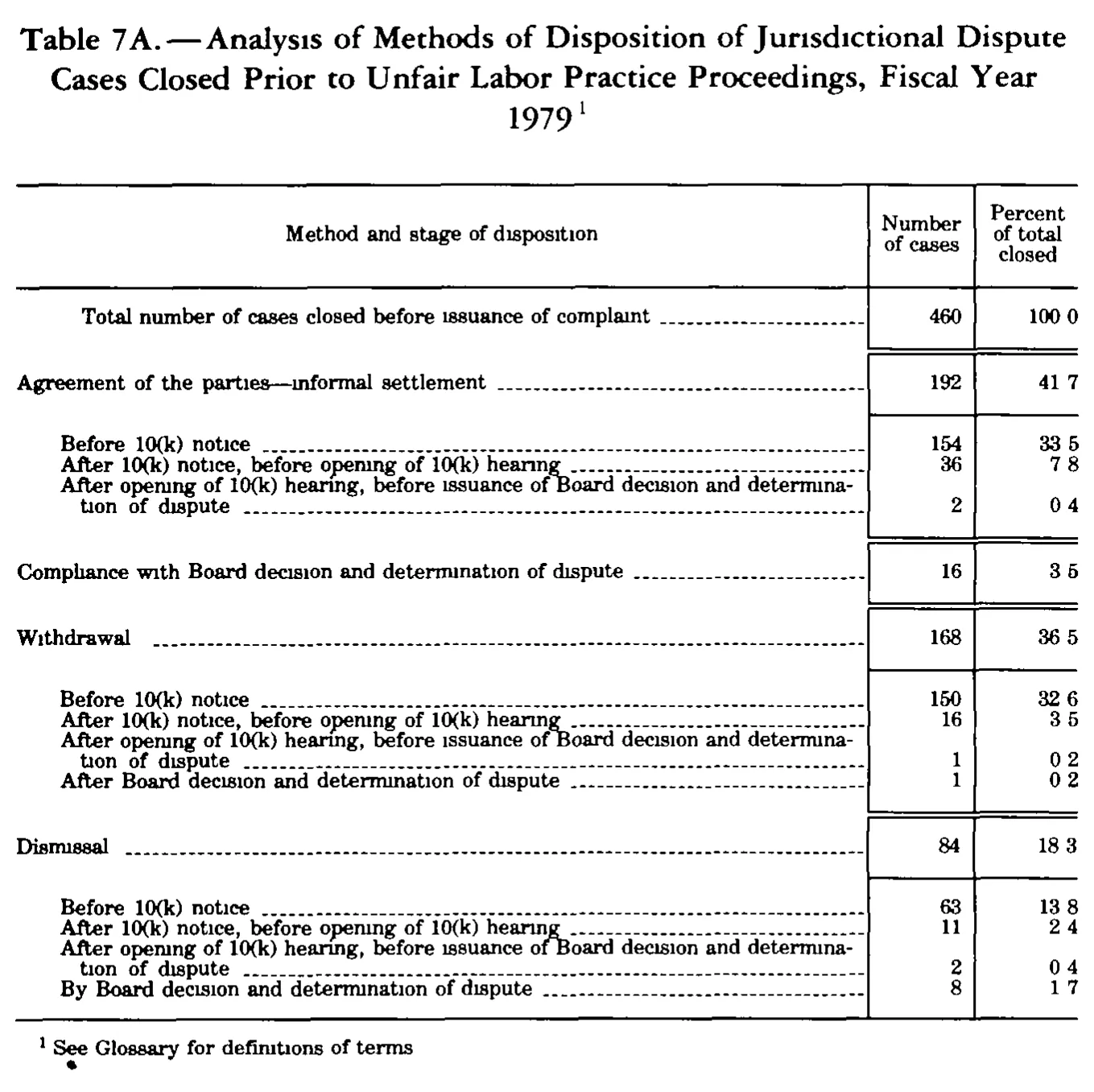 Source page 297 of NLRB FY1979 annual report