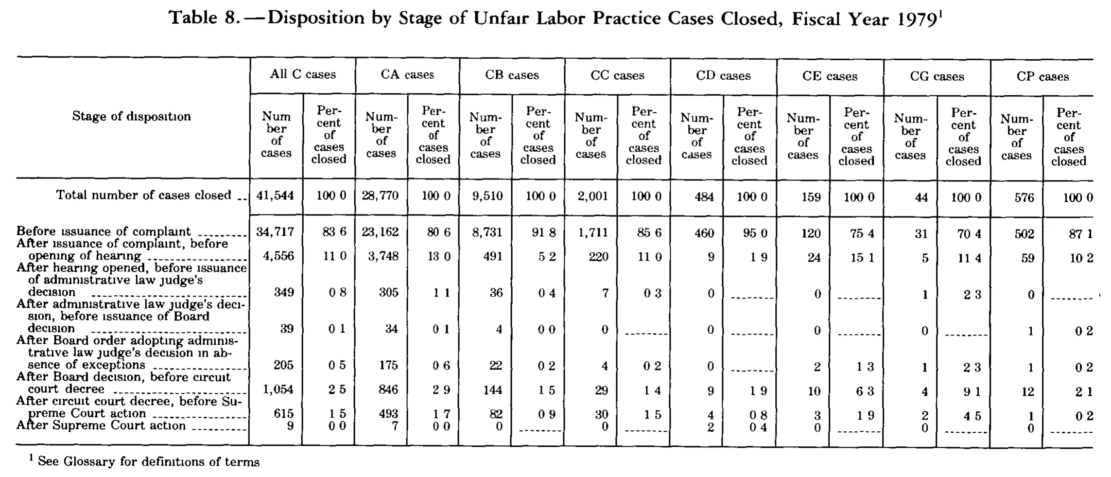 Source page 298 of NLRB FY1979 annual report
