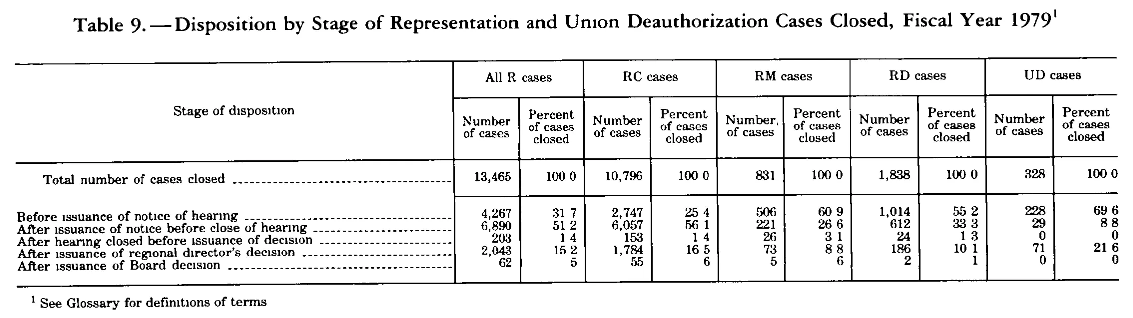 Source page 299 of NLRB FY1979 annual report