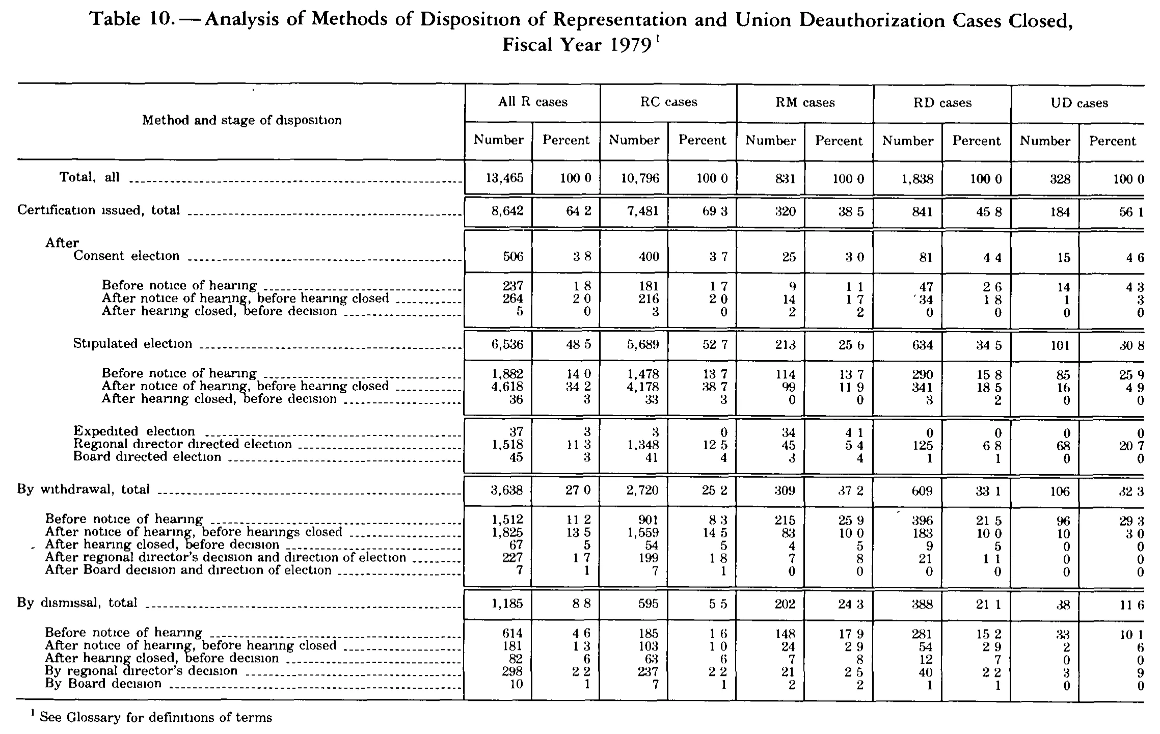 Source page 300 of NLRB FY1979 annual report