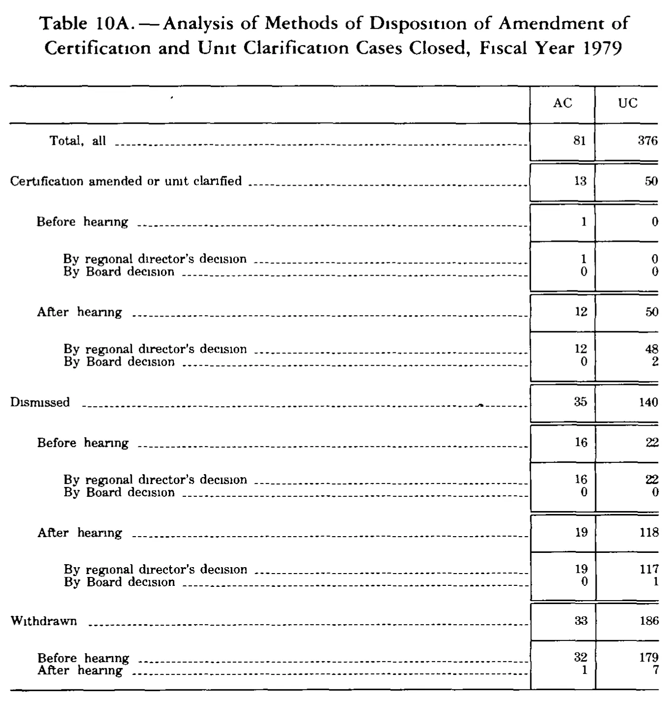 Source page 301 of NLRB FY1979 annual report