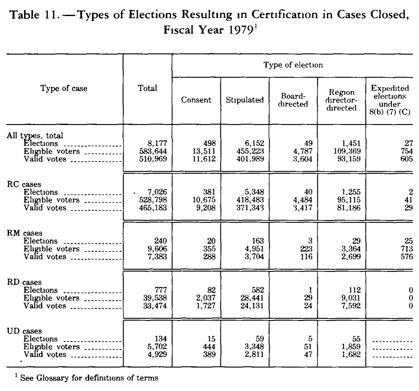 Source page 302 of NLRB FY1979 annual report