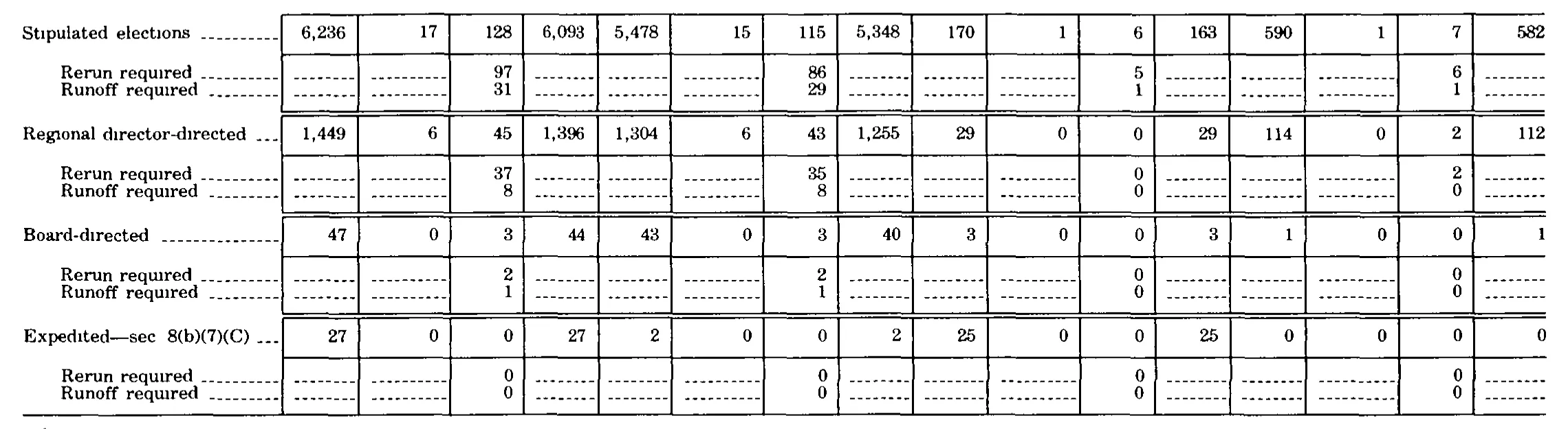 Source page 304 of NLRB FY1979 annual report