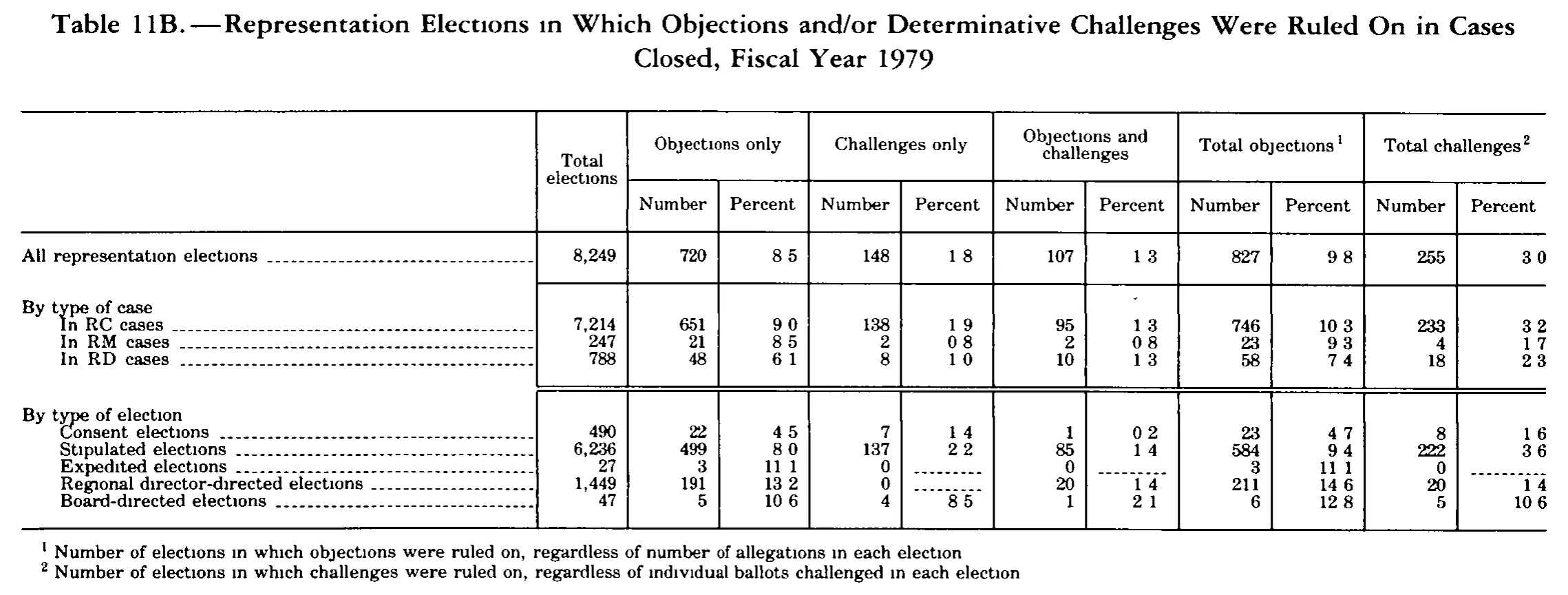 Source page 305 of NLRB FY1979 annual report