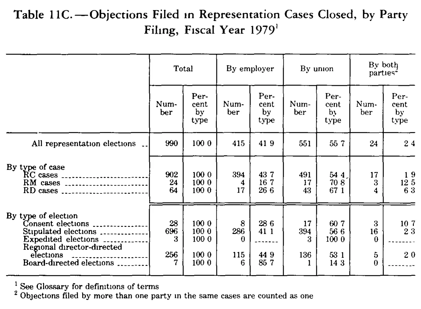 Source page 306 of NLRB FY1979 annual report