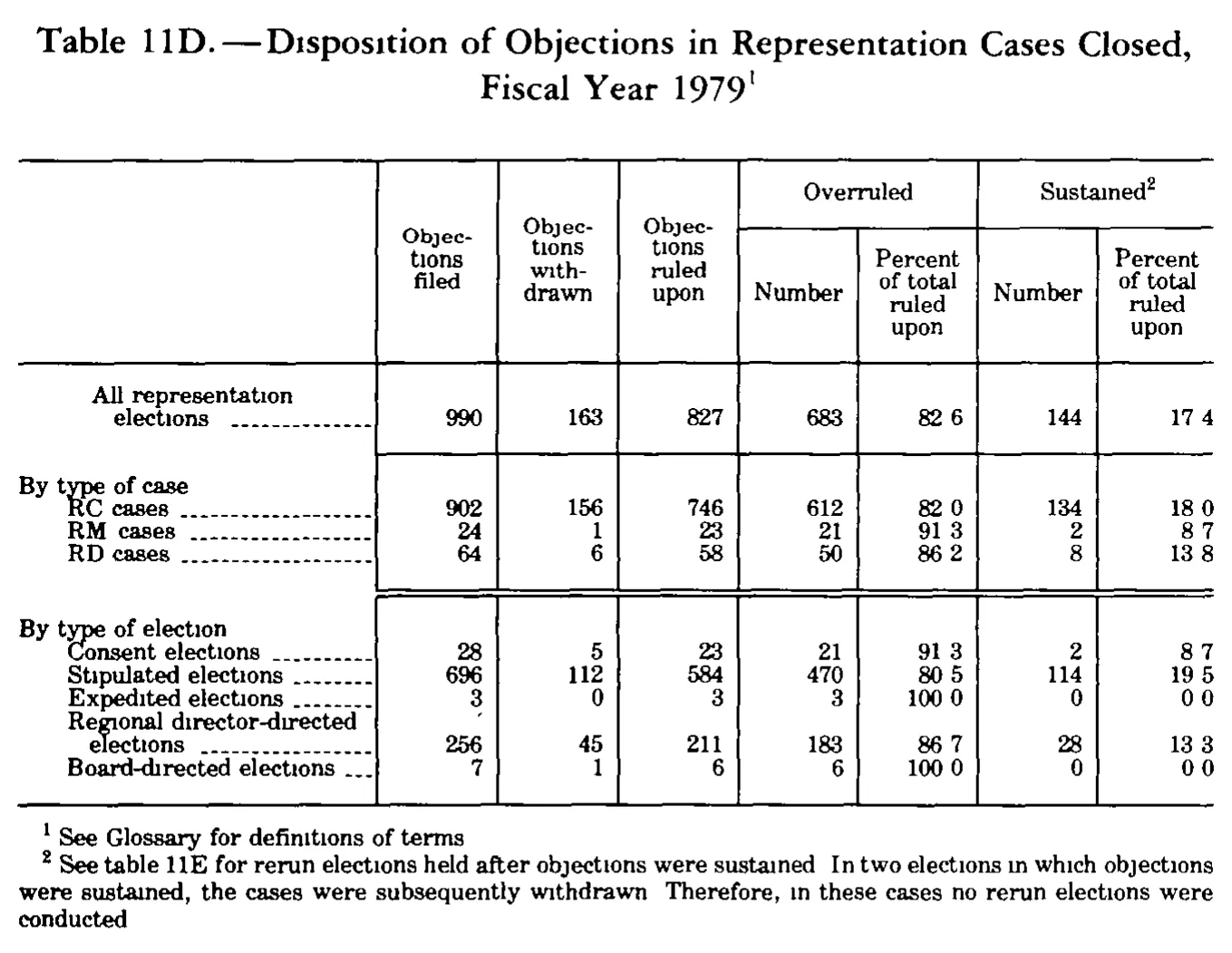 Source page 306 of NLRB FY1979 annual report