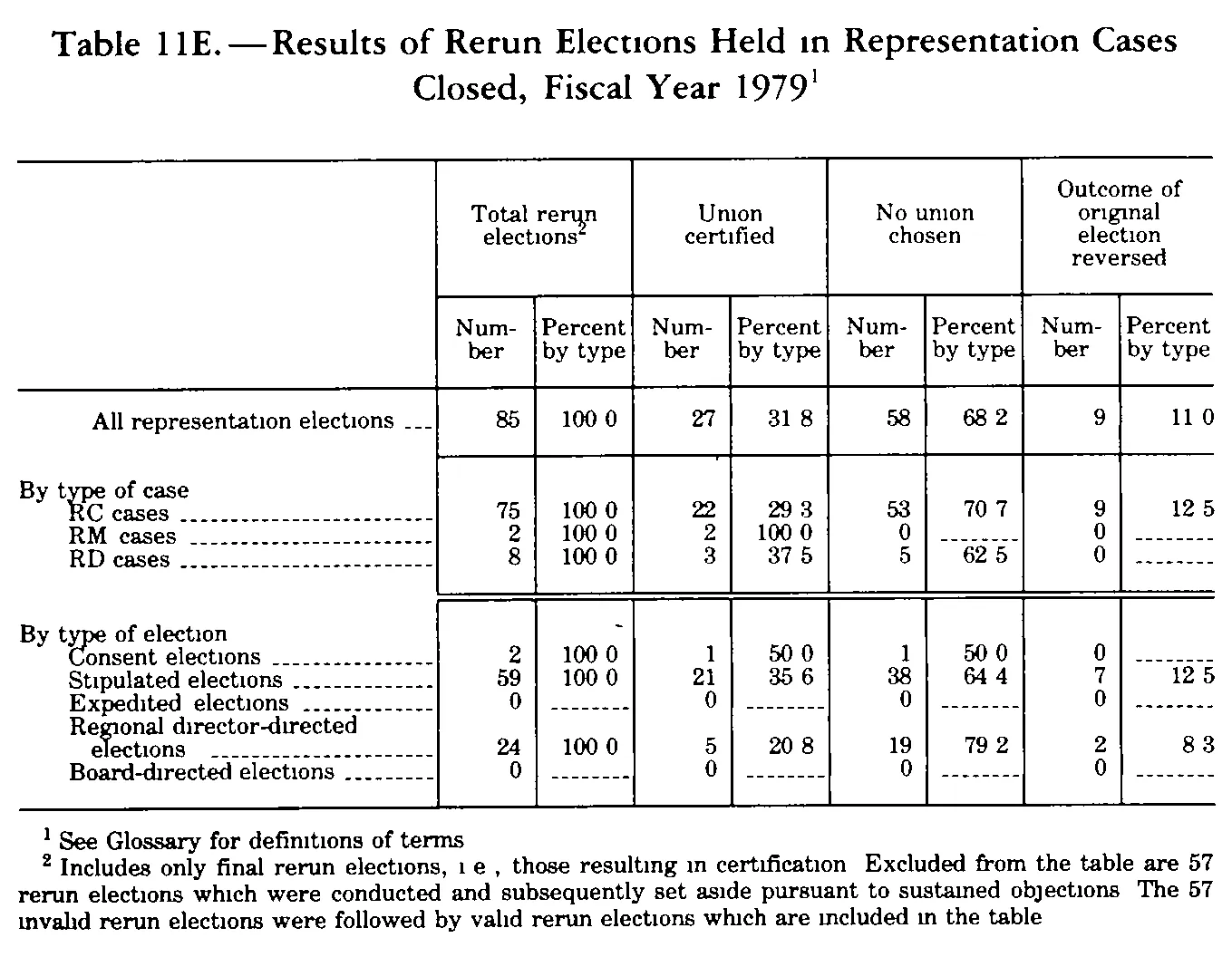 Source page 307 of NLRB FY1979 annual report