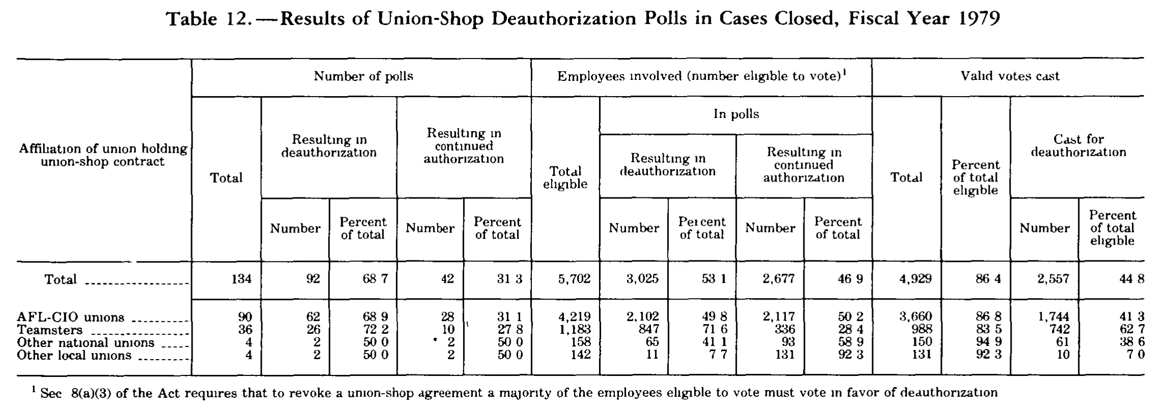 Source page 308 of NLRB FY1979 annual report