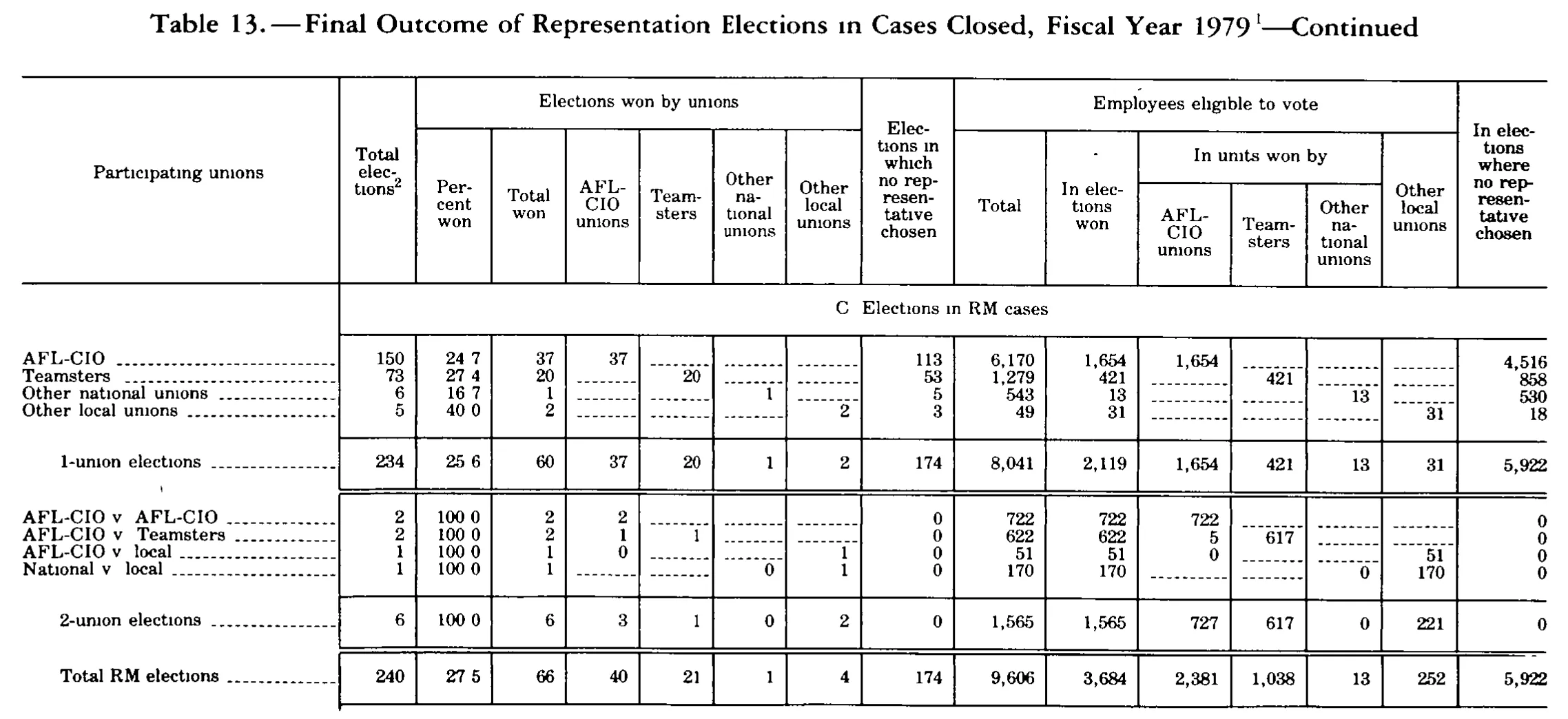 Source page 311 of NLRB FY1979 annual report