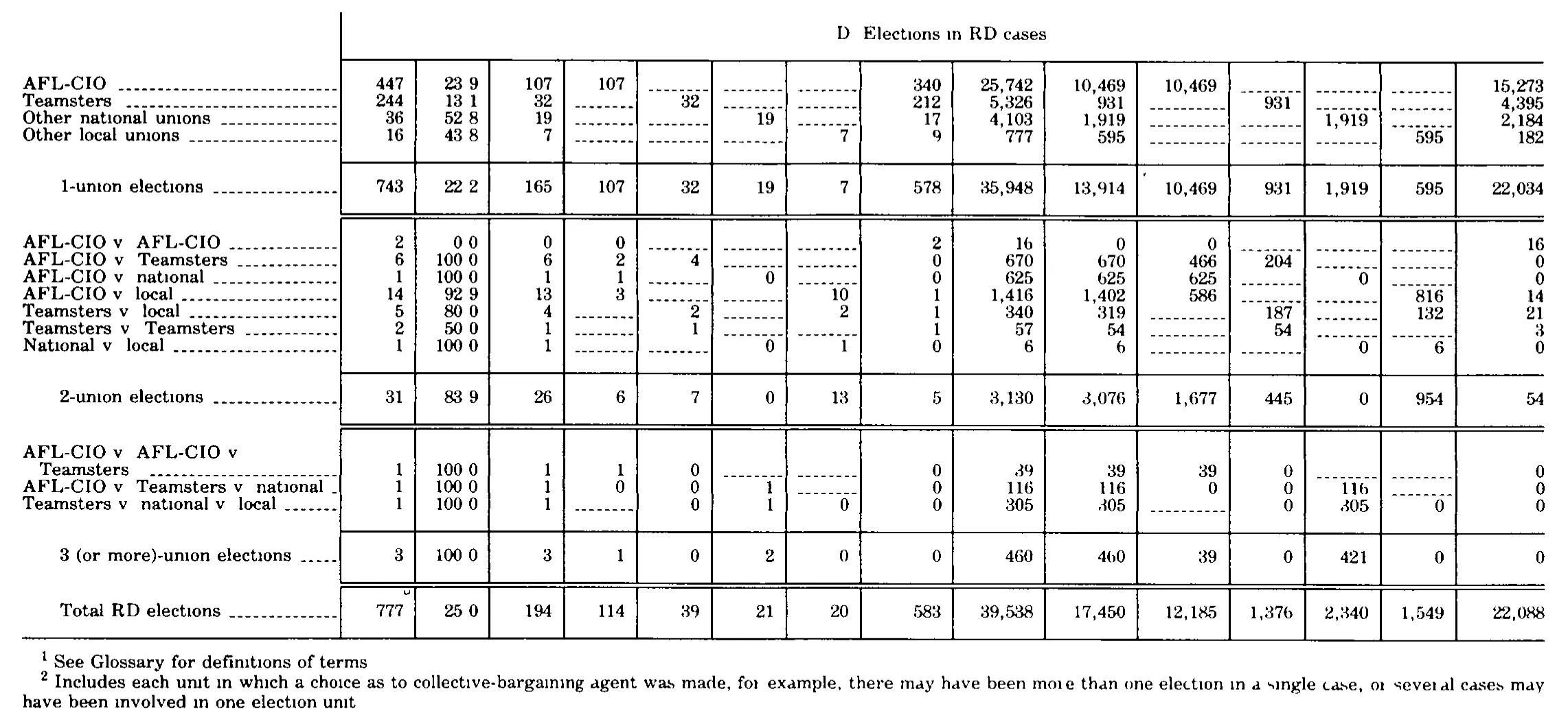 Source page 312 of NLRB FY1979 annual report