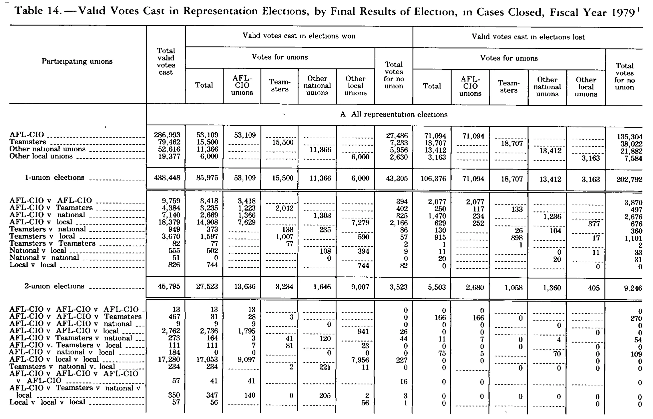 Source page 313 of NLRB FY1979 annual report