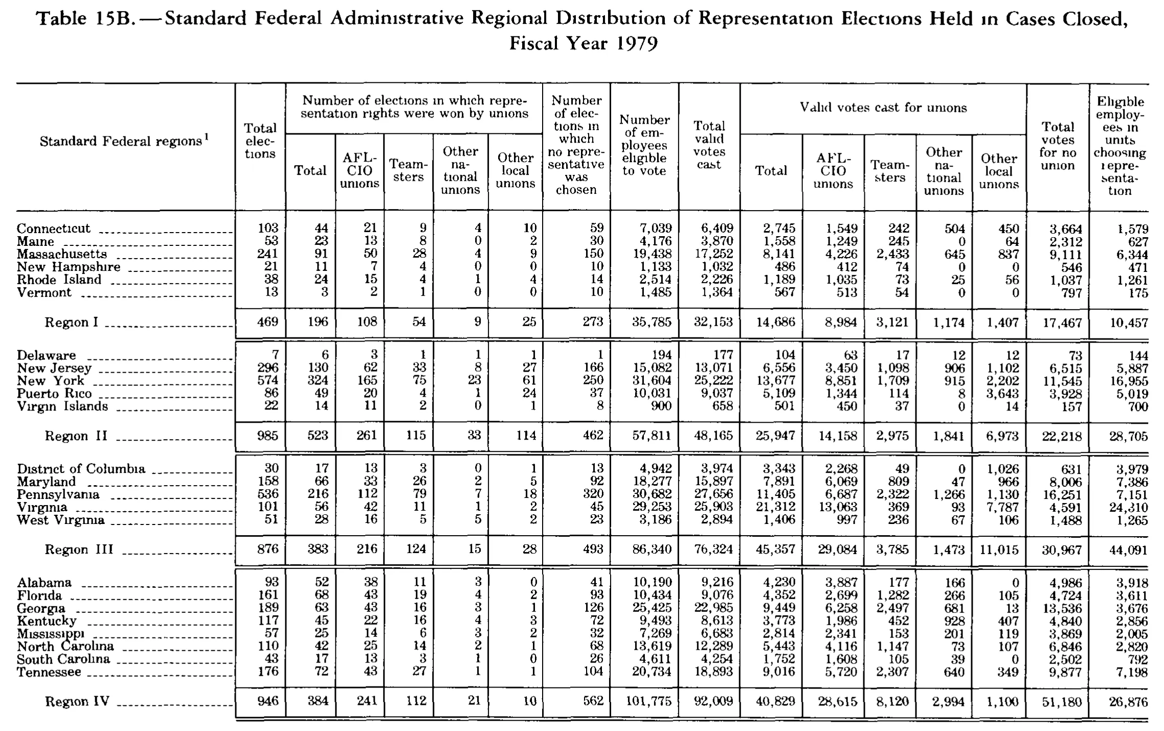 Source page 319 of NLRB FY1979 annual report