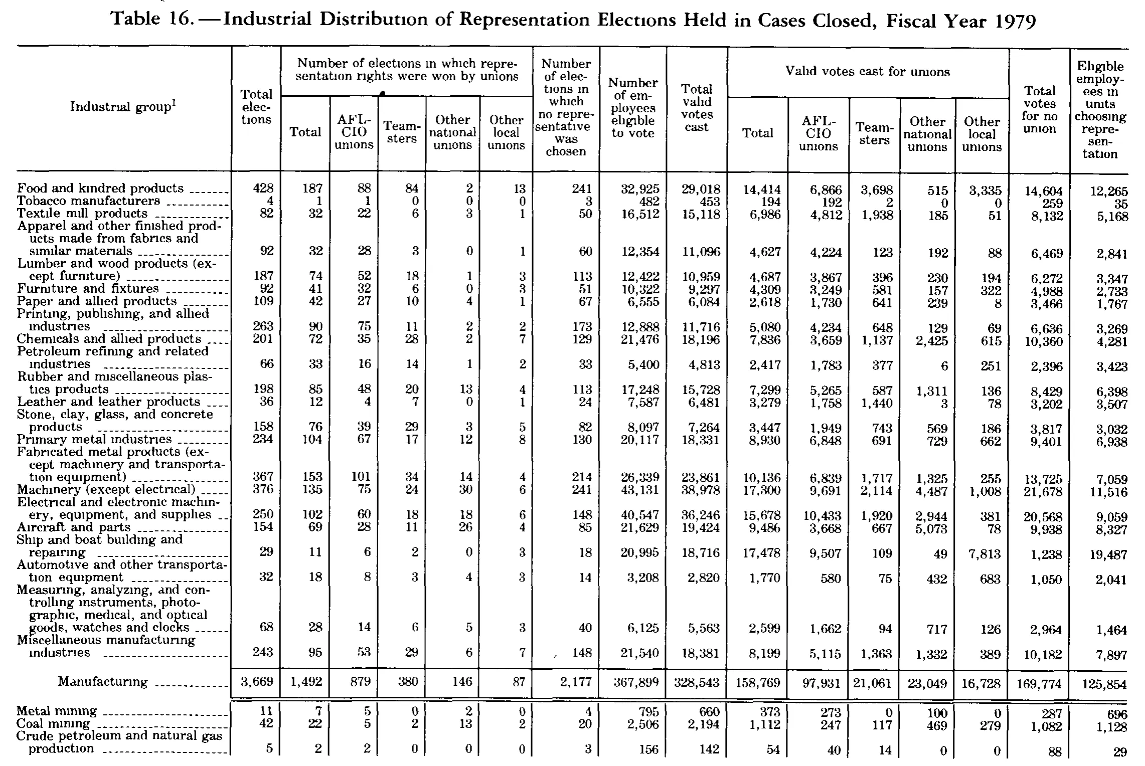 Source page 321 of NLRB FY1979 annual report