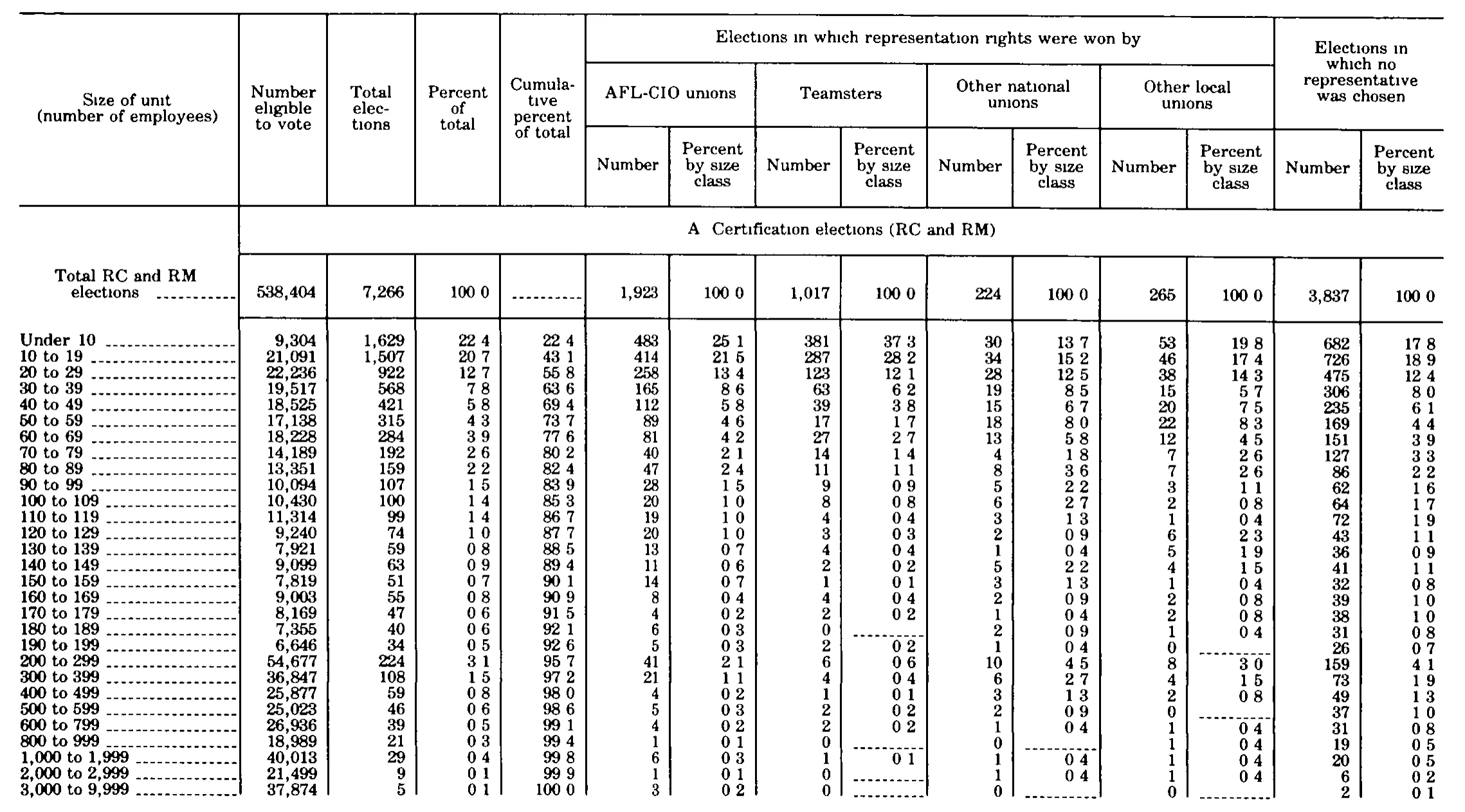 Source page 323 of NLRB FY1979 annual report
