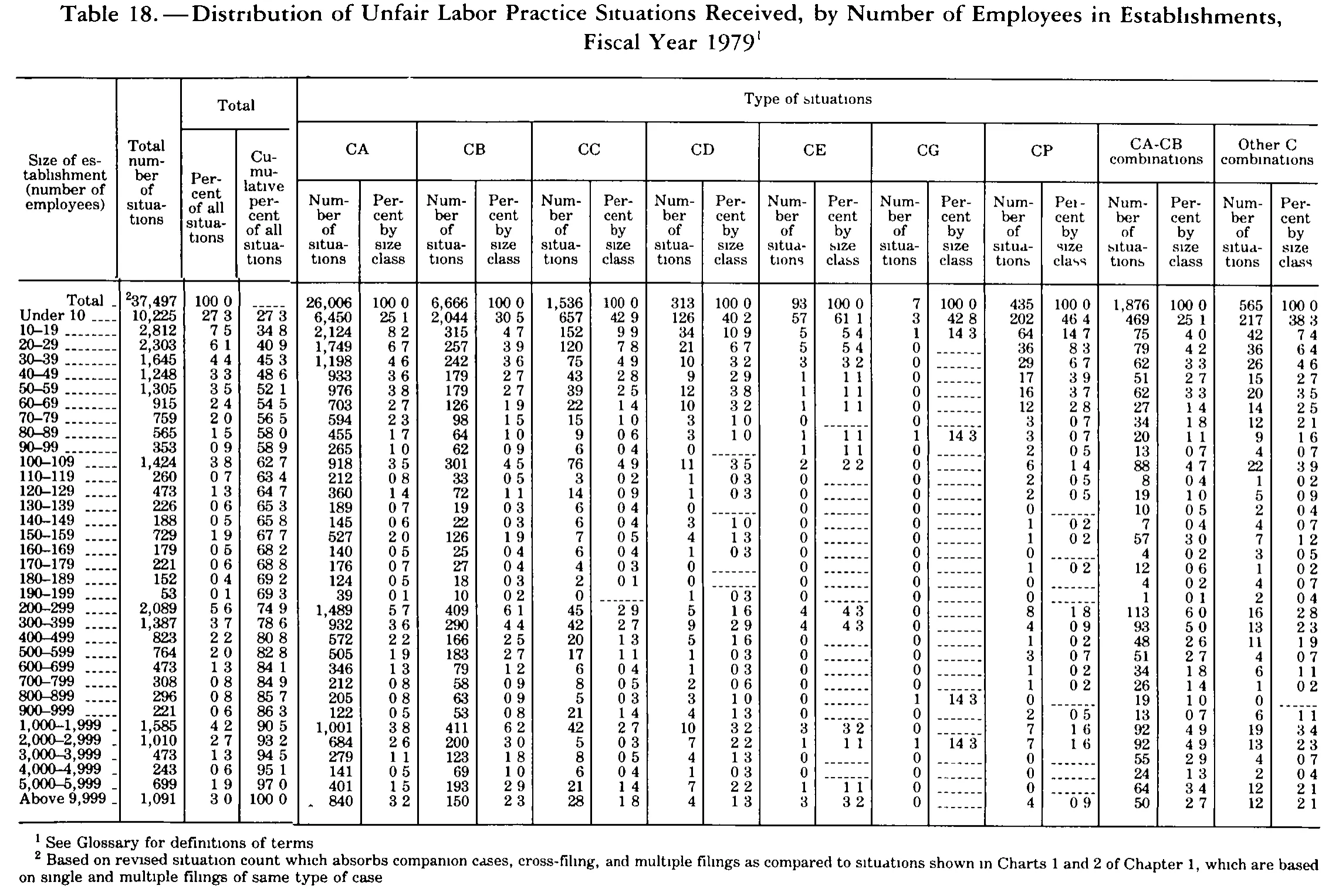 Source page 325 of NLRB FY1979 annual report