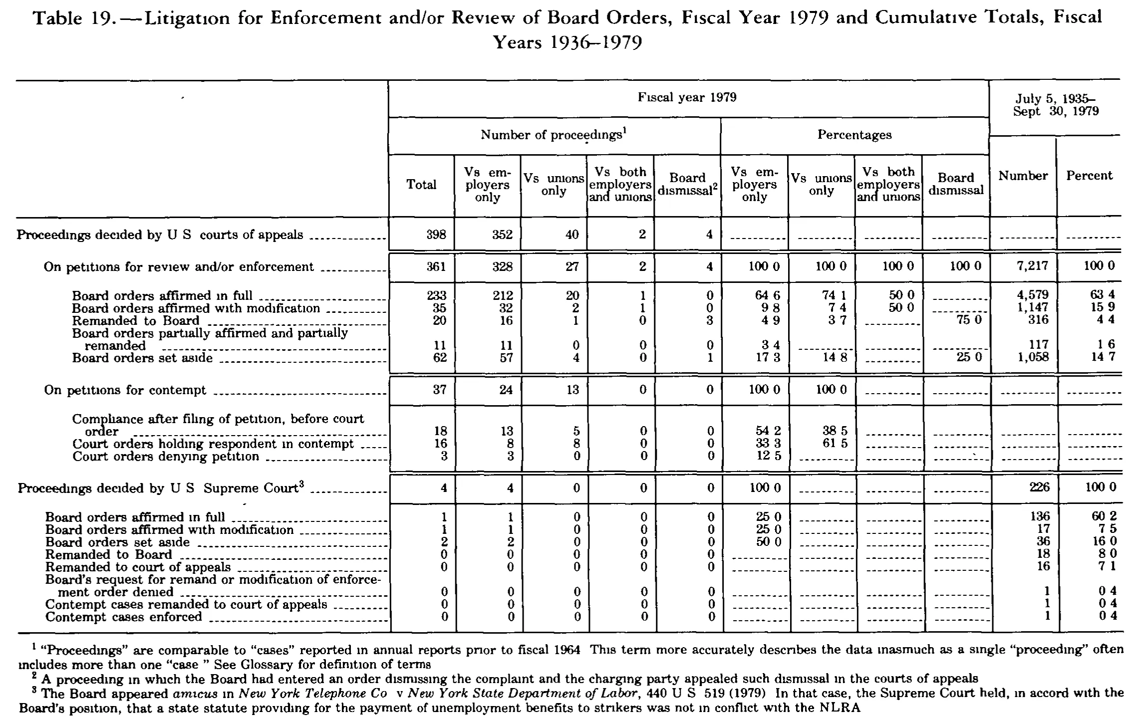 Source page 326 of NLRB FY1979 annual report