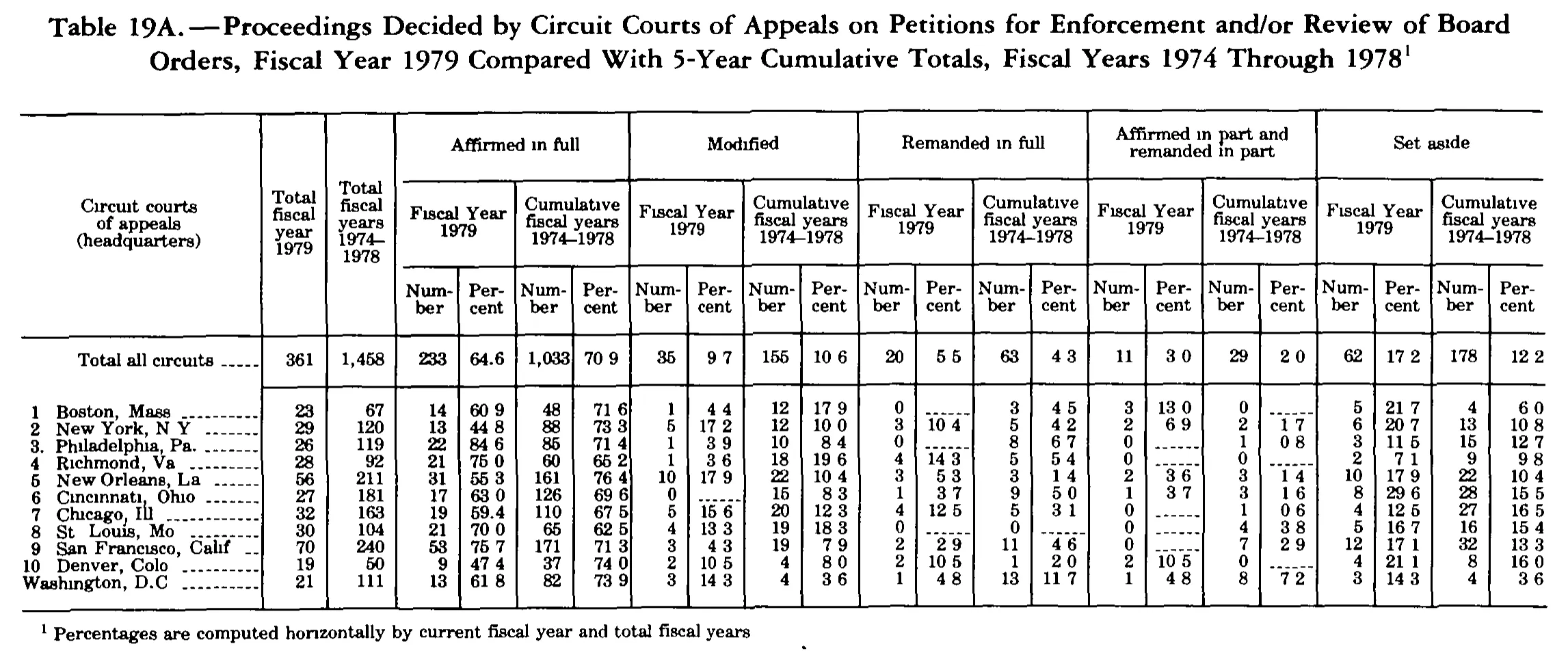 Source page 327 of NLRB FY1979 annual report