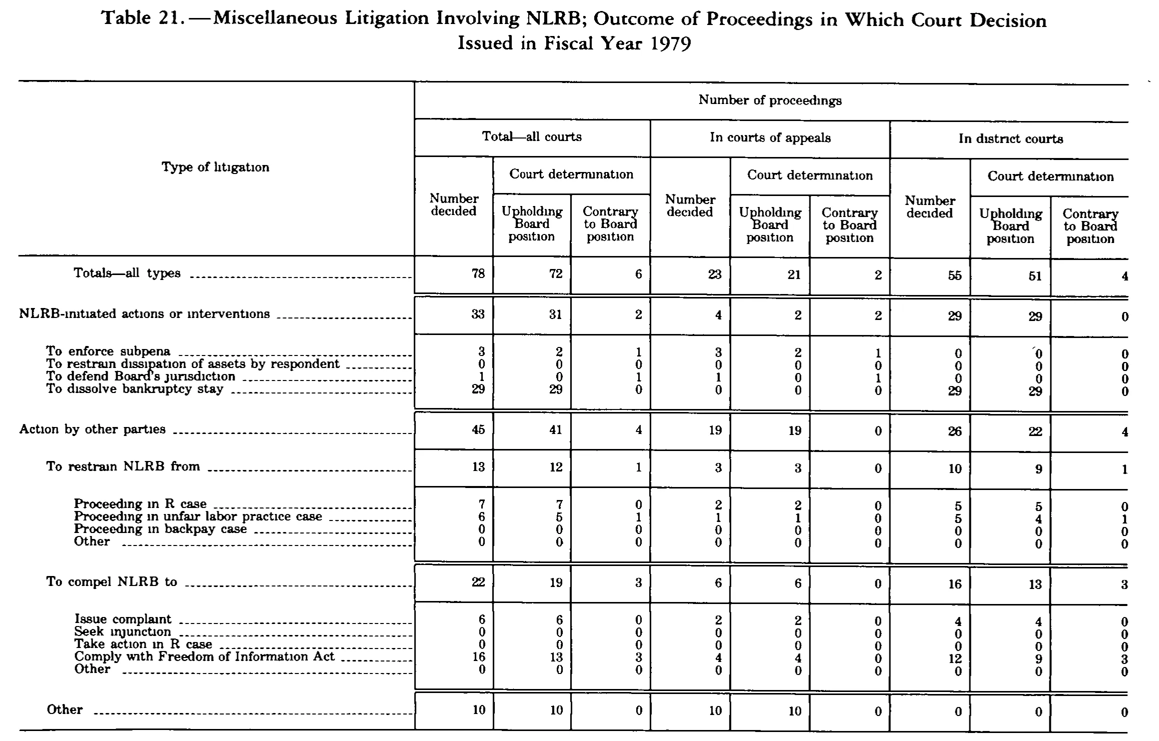 Source page 329 of NLRB FY1979 annual report