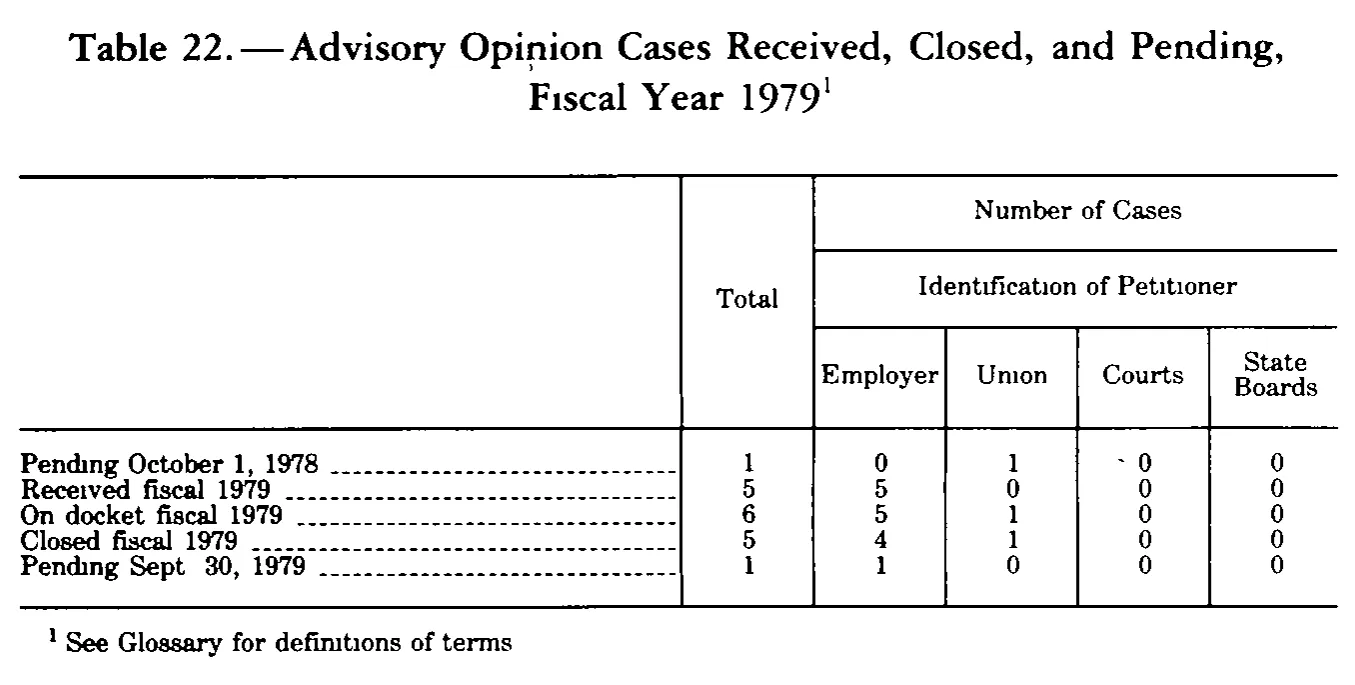 Source page 330 of NLRB FY1979 annual report