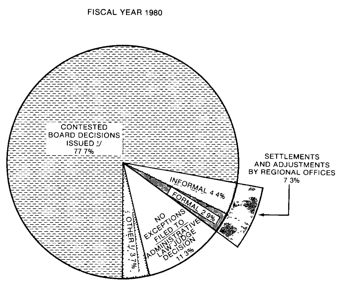 Source page 20 of NLRB FY1980 annual report