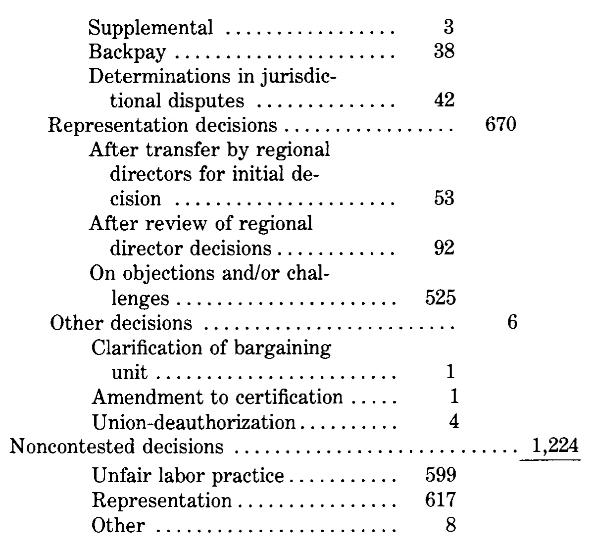 Source page 32 of NLRB FY1980 annual report