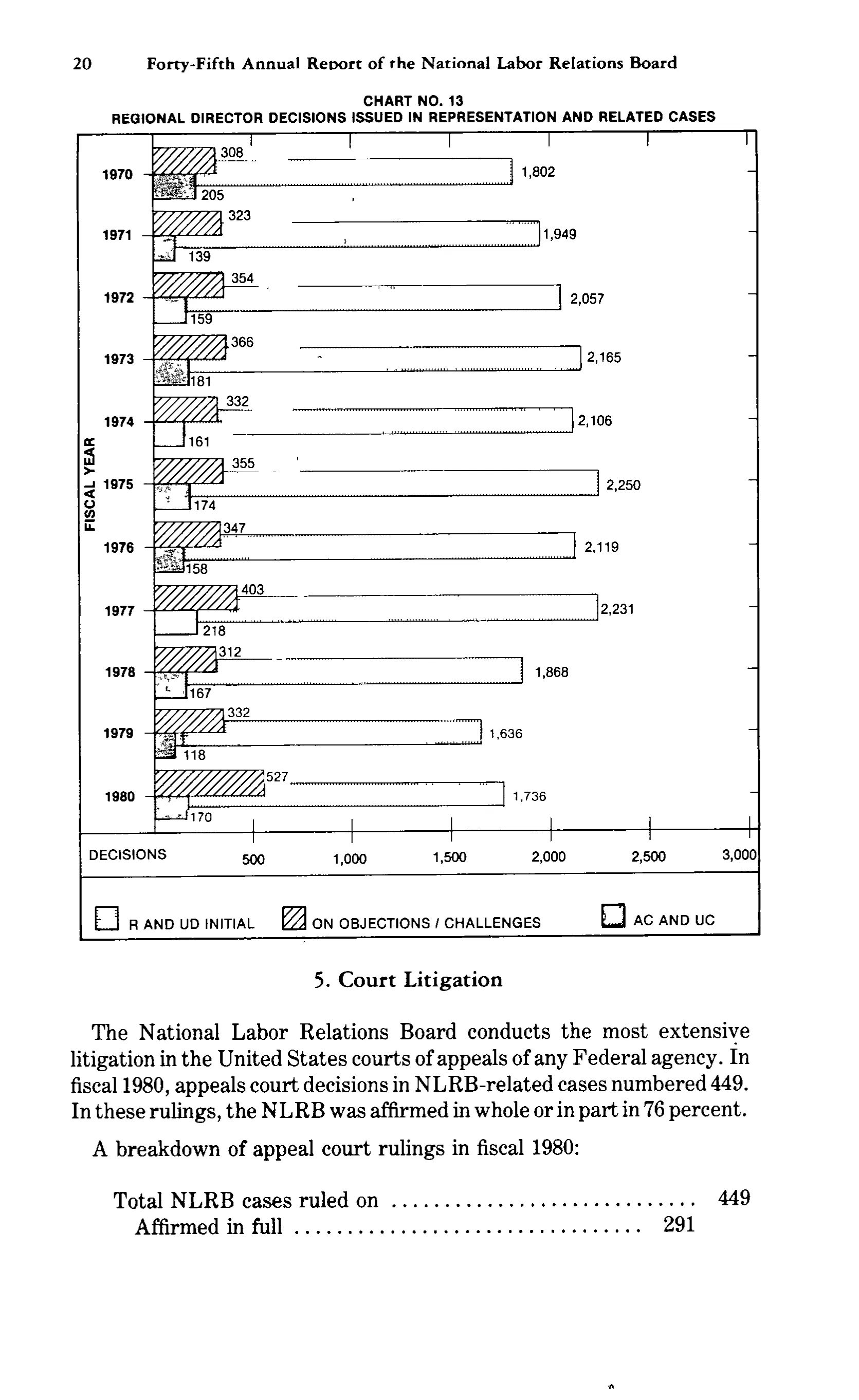 Source page 33 of NLRB FY1980 annual report
