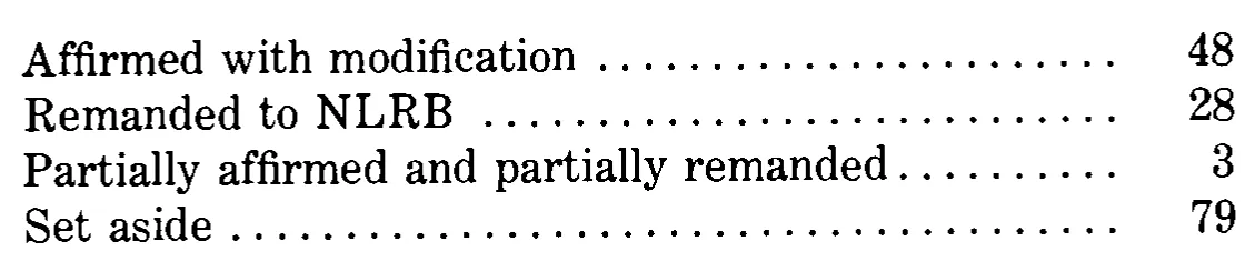 Source page 34 of NLRB FY1980 annual report