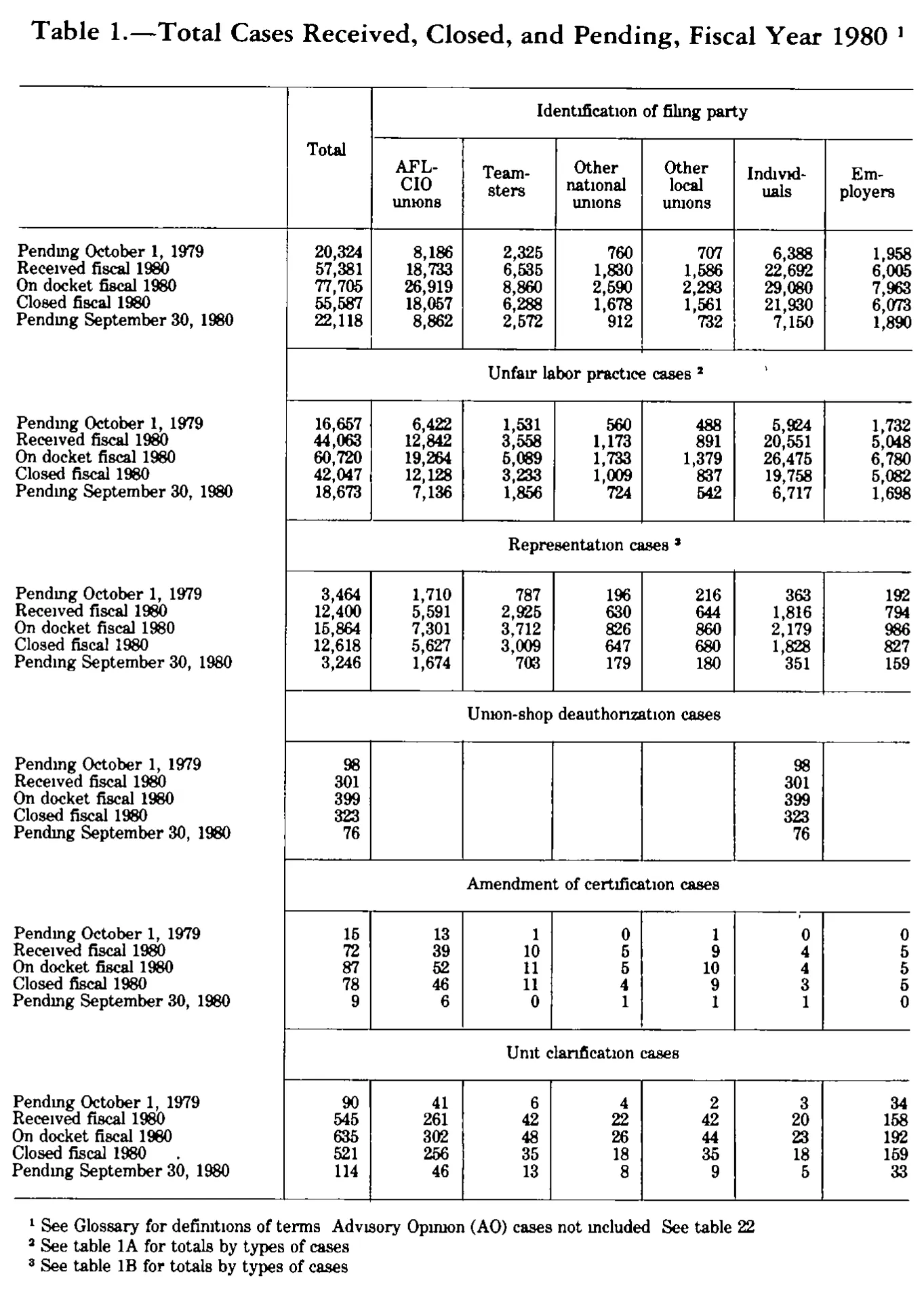 Source page 253 of NLRB FY1980 annual report
