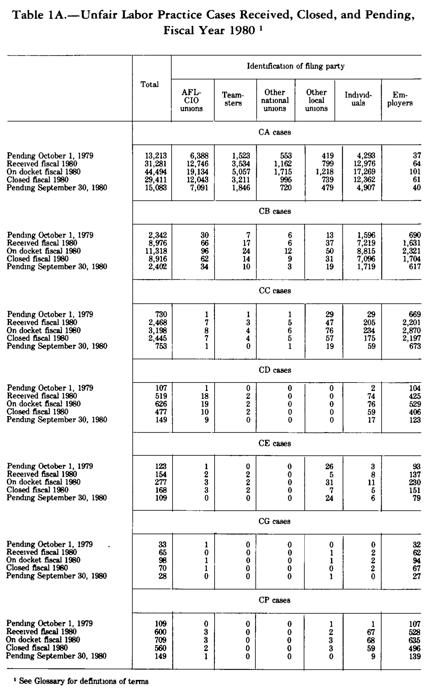 Source page 254 of NLRB FY1980 annual report
