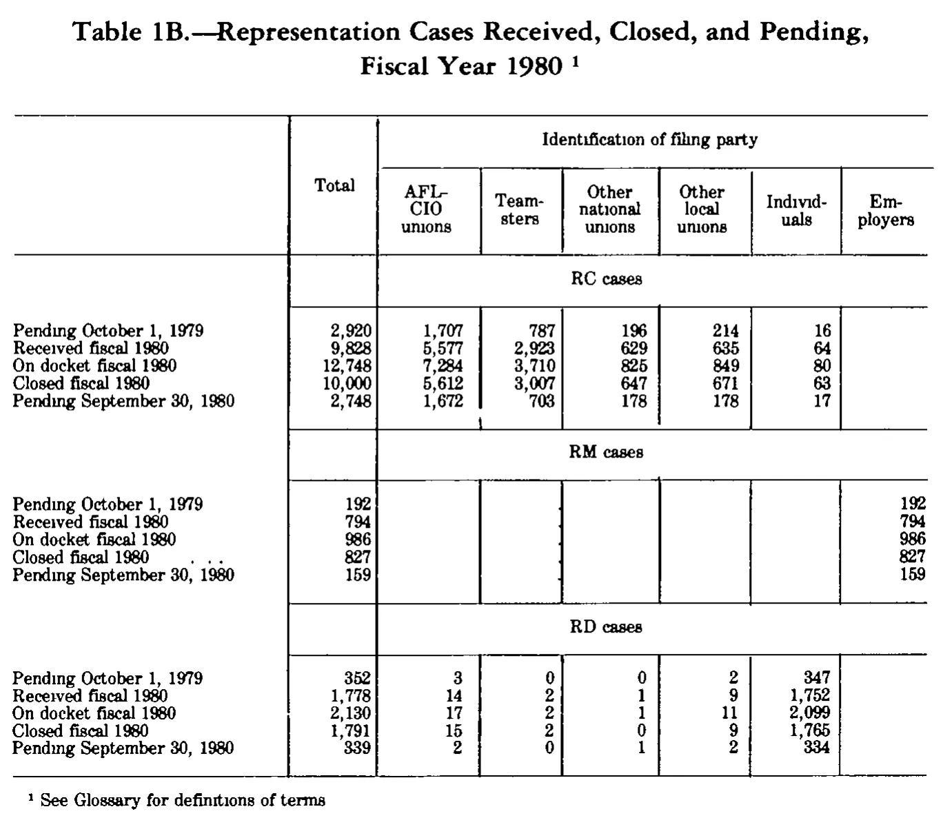 Source page 255 of NLRB FY1980 annual report
