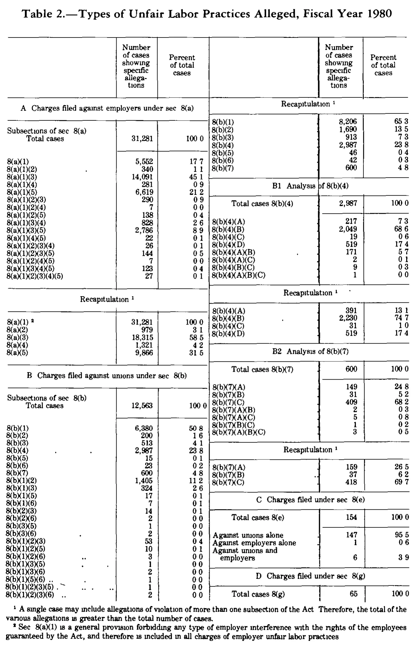Source page 256 of NLRB FY1980 annual report
