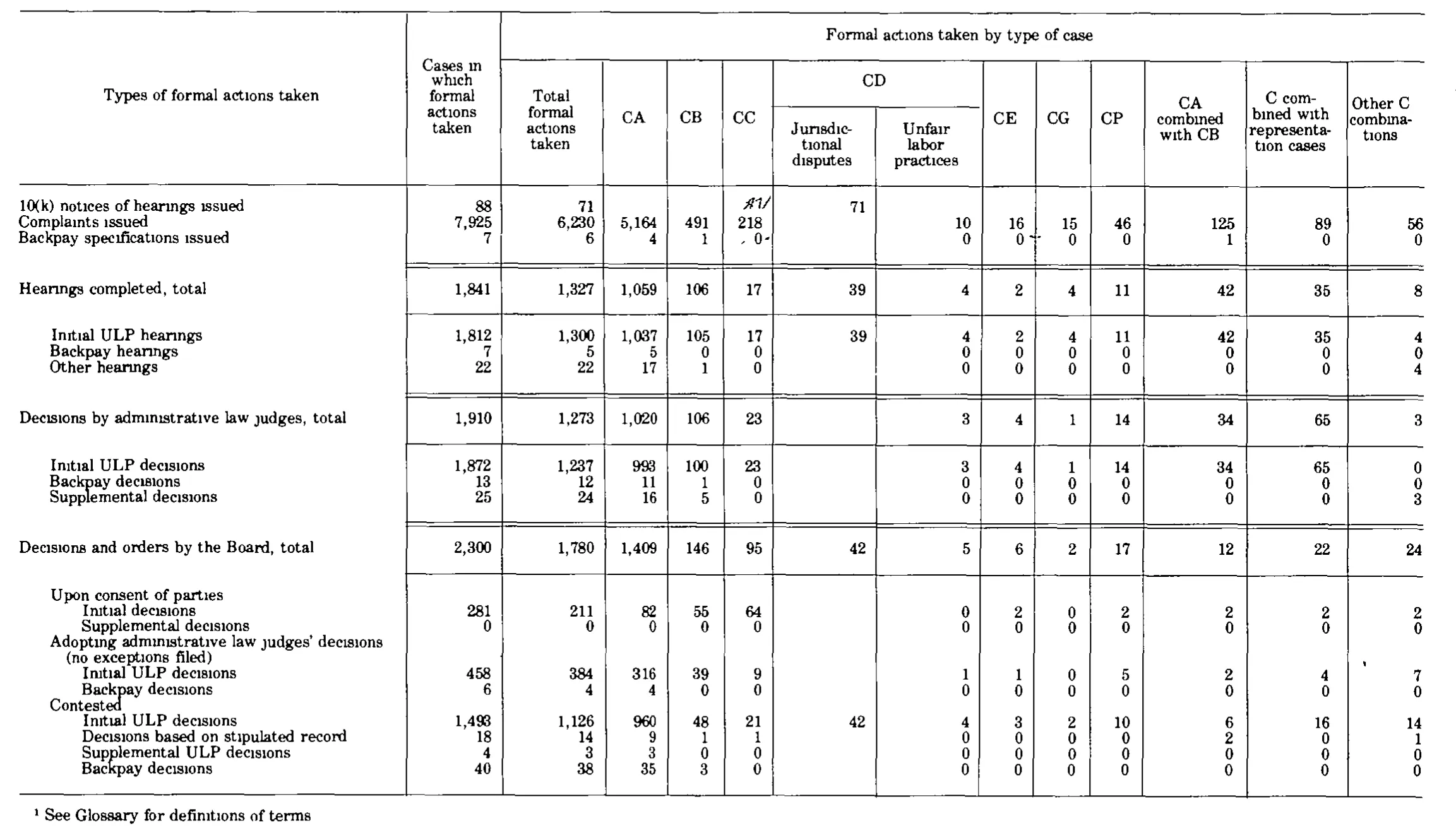 Source page 257 of NLRB FY1980 annual report