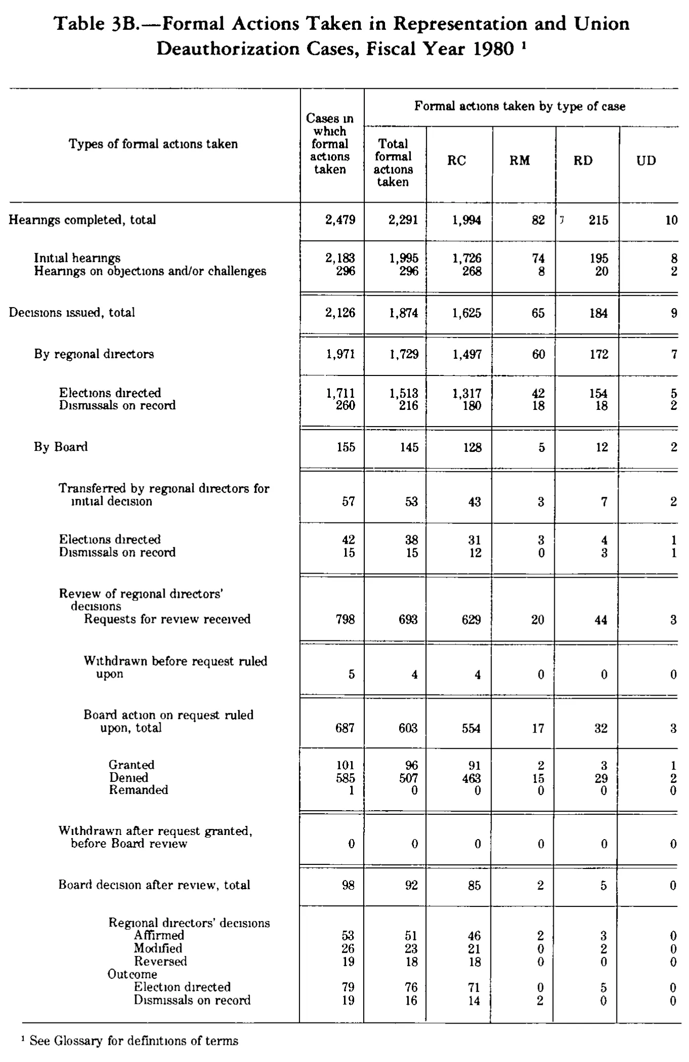 Source page 258 of NLRB FY1980 annual report