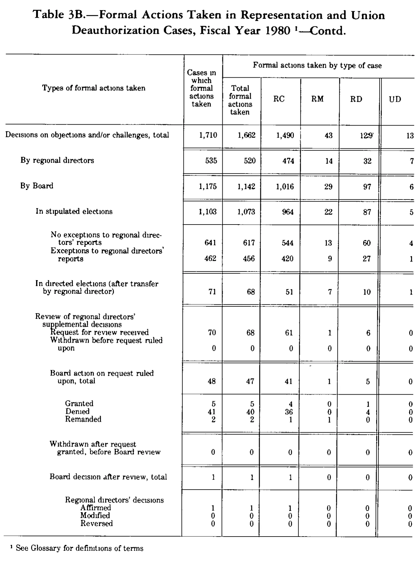 Source page 259 of NLRB FY1980 annual report