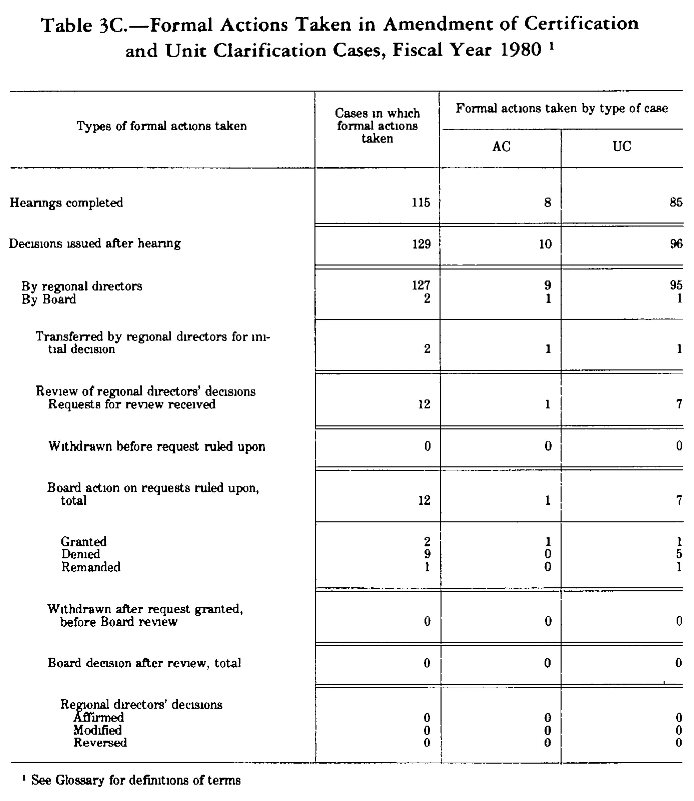 Source page 260 of NLRB FY1980 annual report