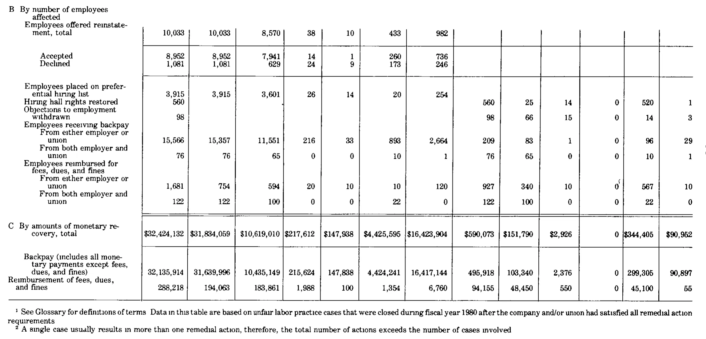 Source page 262 of NLRB FY1980 annual report